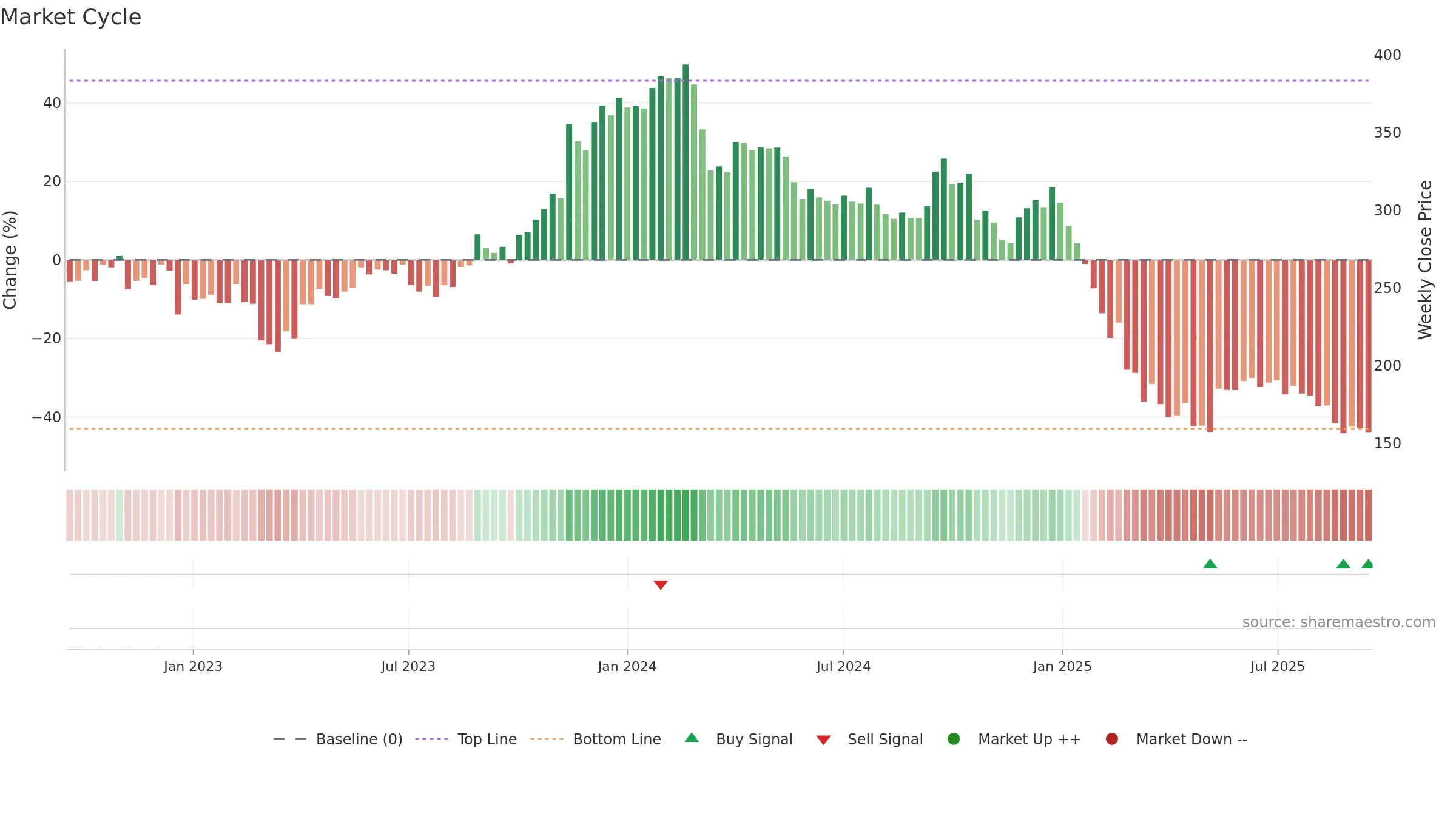 SHAREINDIA weekly Market Cycle chart, closing 2025-09-15.
