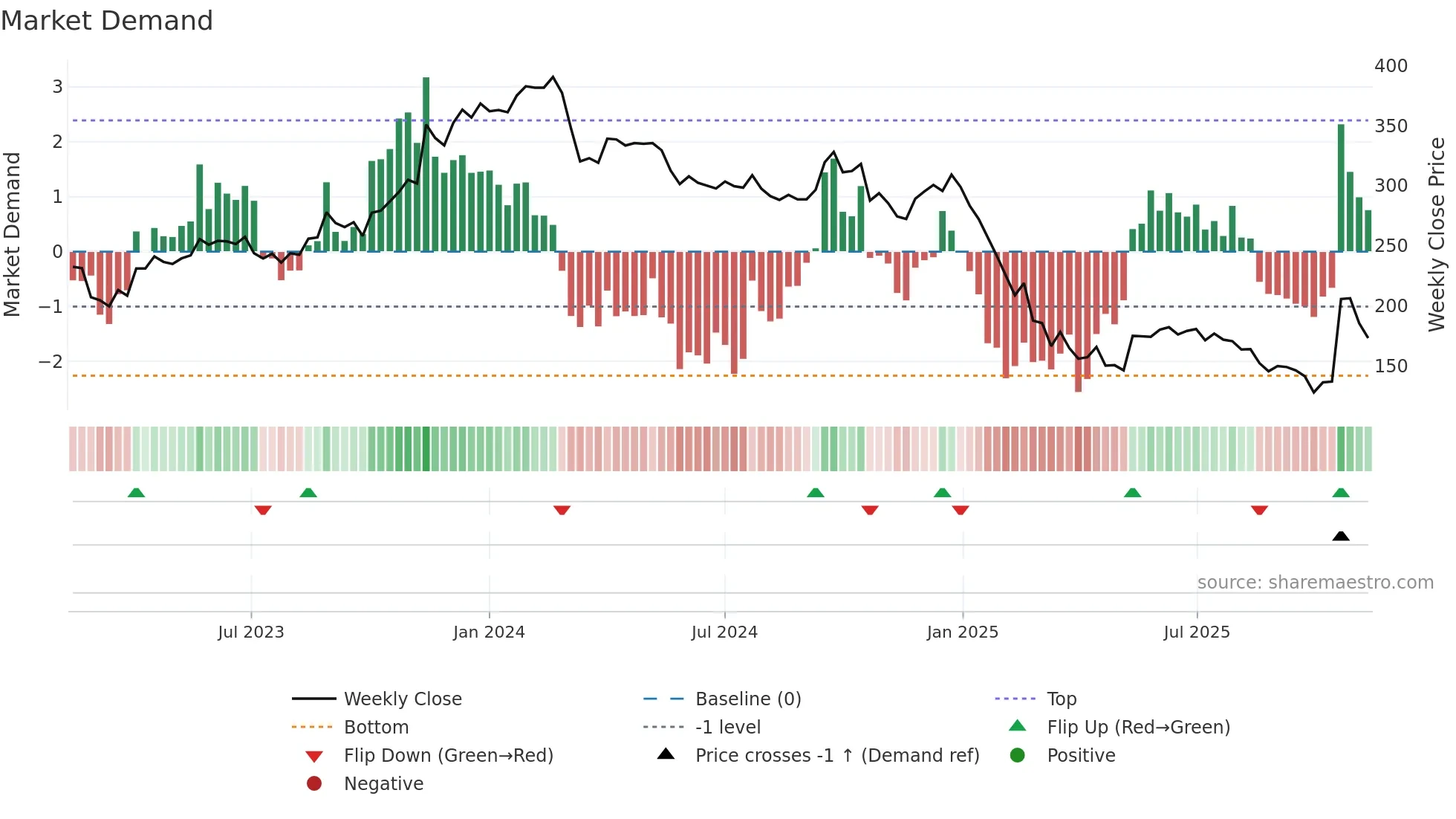 SHAREINDIA weekly Market Demand chart