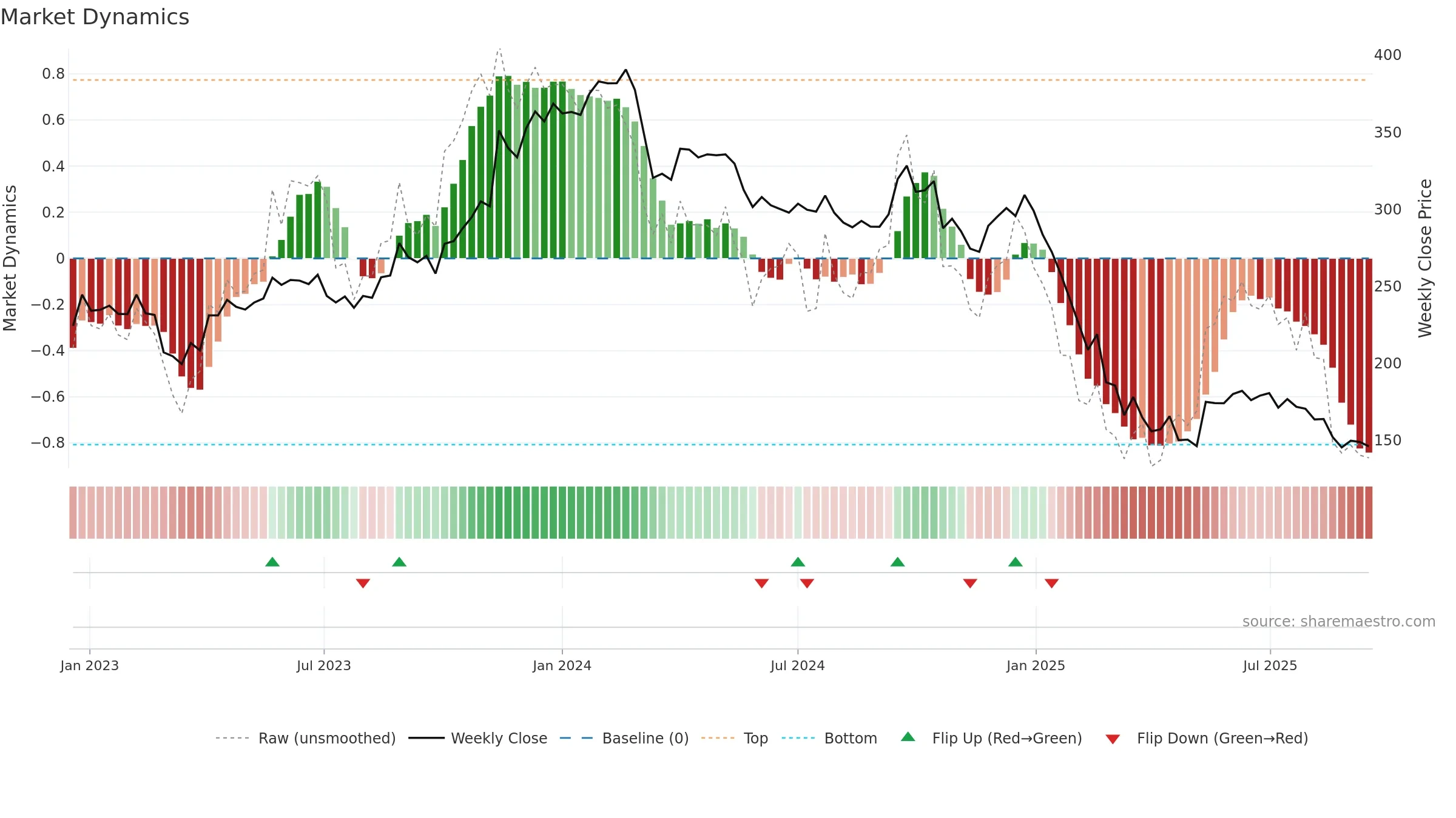 SHAREINDIA weekly Market Dynamics chart, closing 2025-09-15.