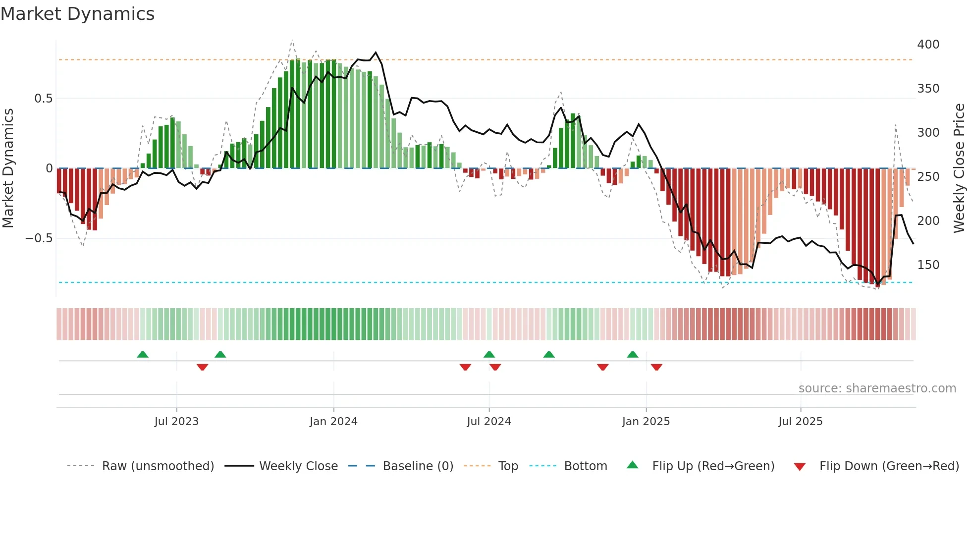 SHAREINDIA weekly Market Dynamics chart