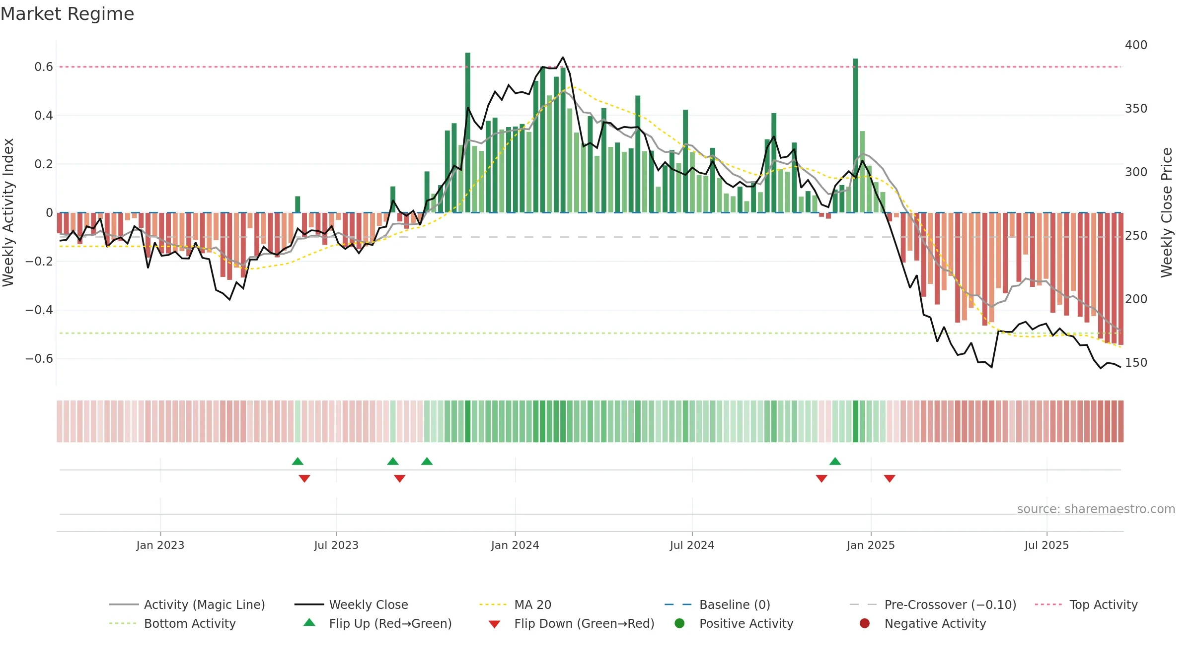 SHAREINDIA weekly Market Snapshot chart, closing 2025-09-15.