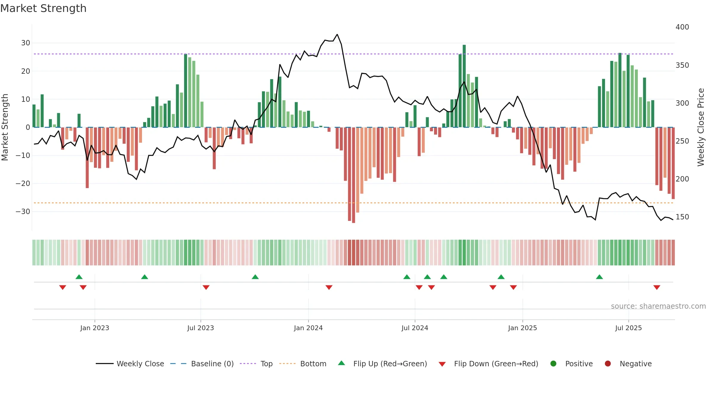 SHAREINDIA weekly Market Strength chart, closing 2025-09-15.