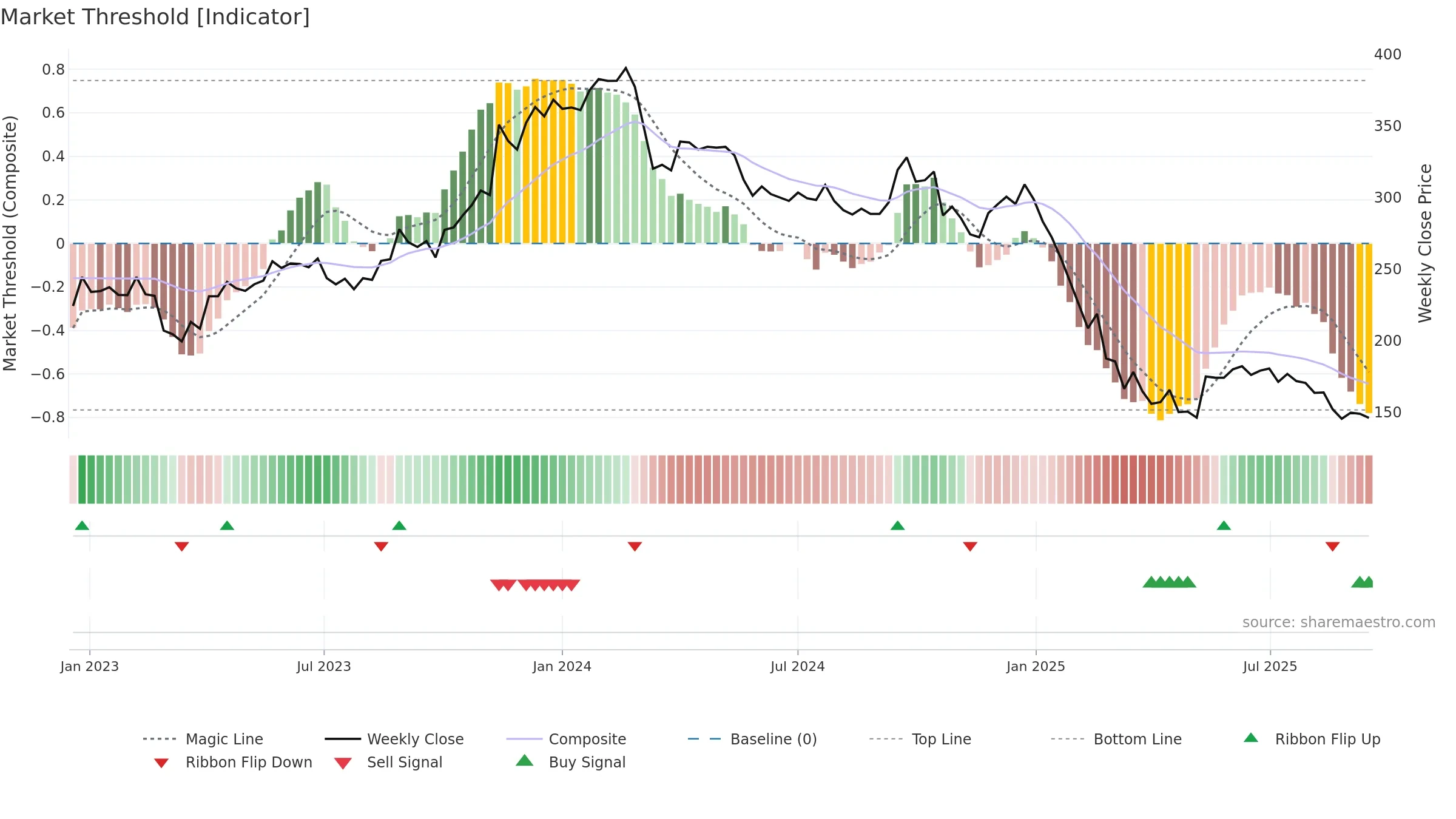 SHAREINDIA weekly Market Threshold chart, closing 2025-09-15.