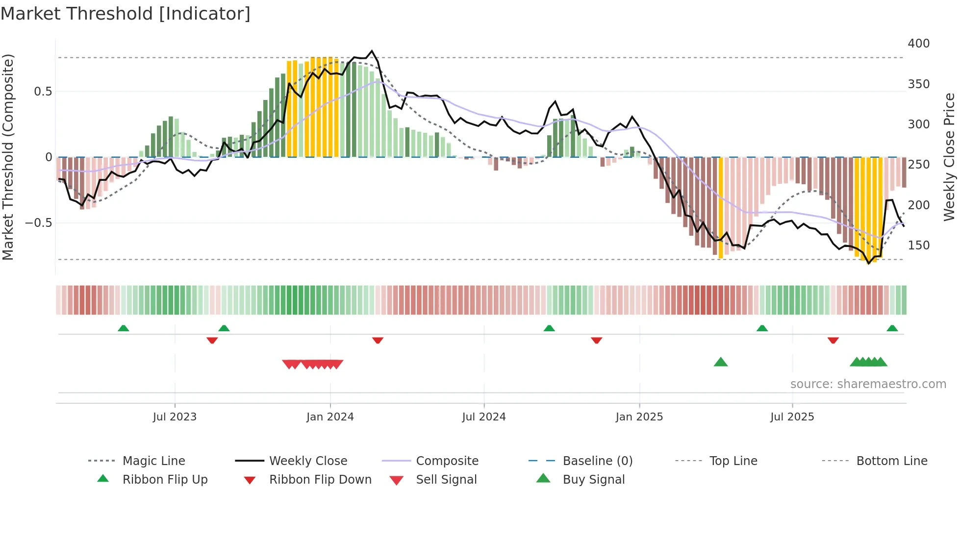SHAREINDIA weekly Market Threshold chart