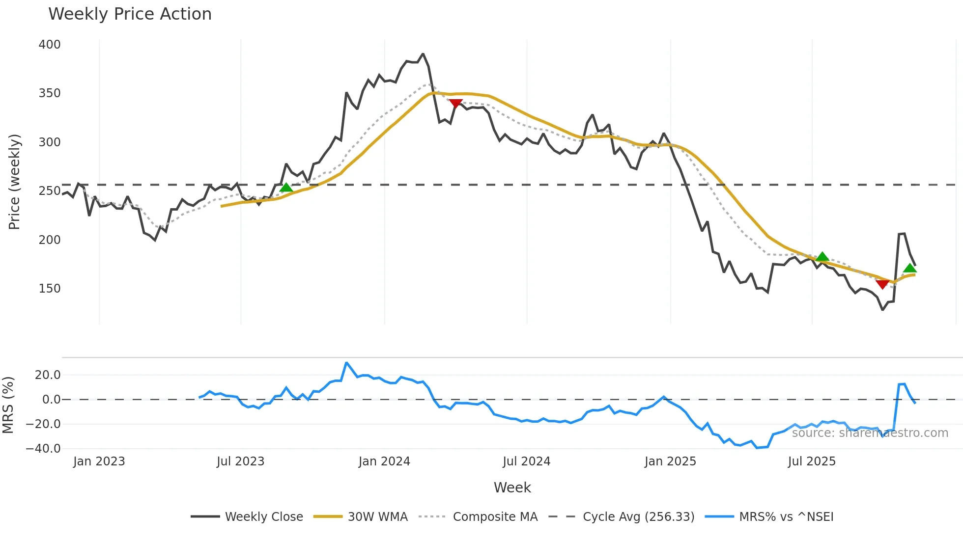 SHAREINDIA weekly Price Action chart, closing 2025-11-10