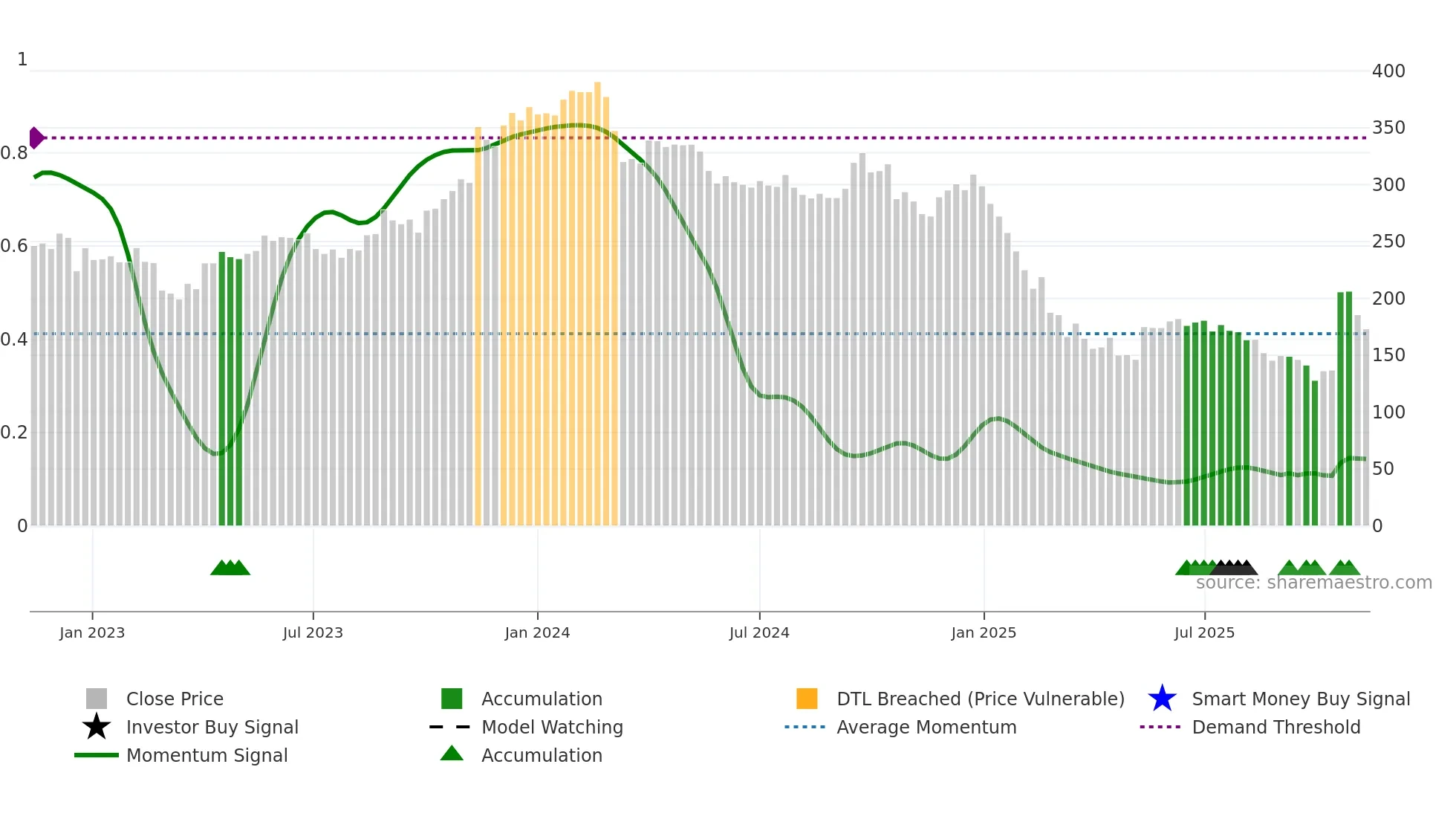 SHAREINDIA weekly Smart Money chart
