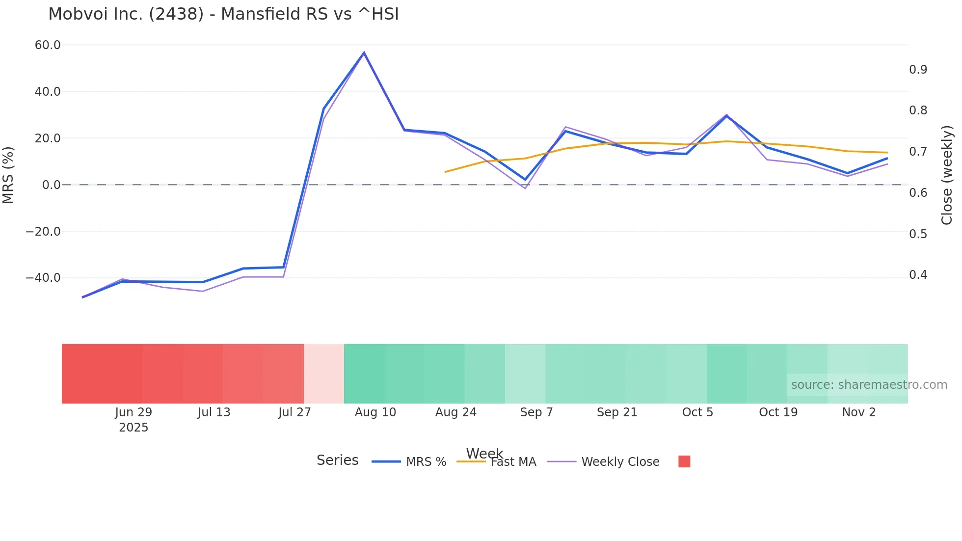 2438 Mansfield Relative Strength chart