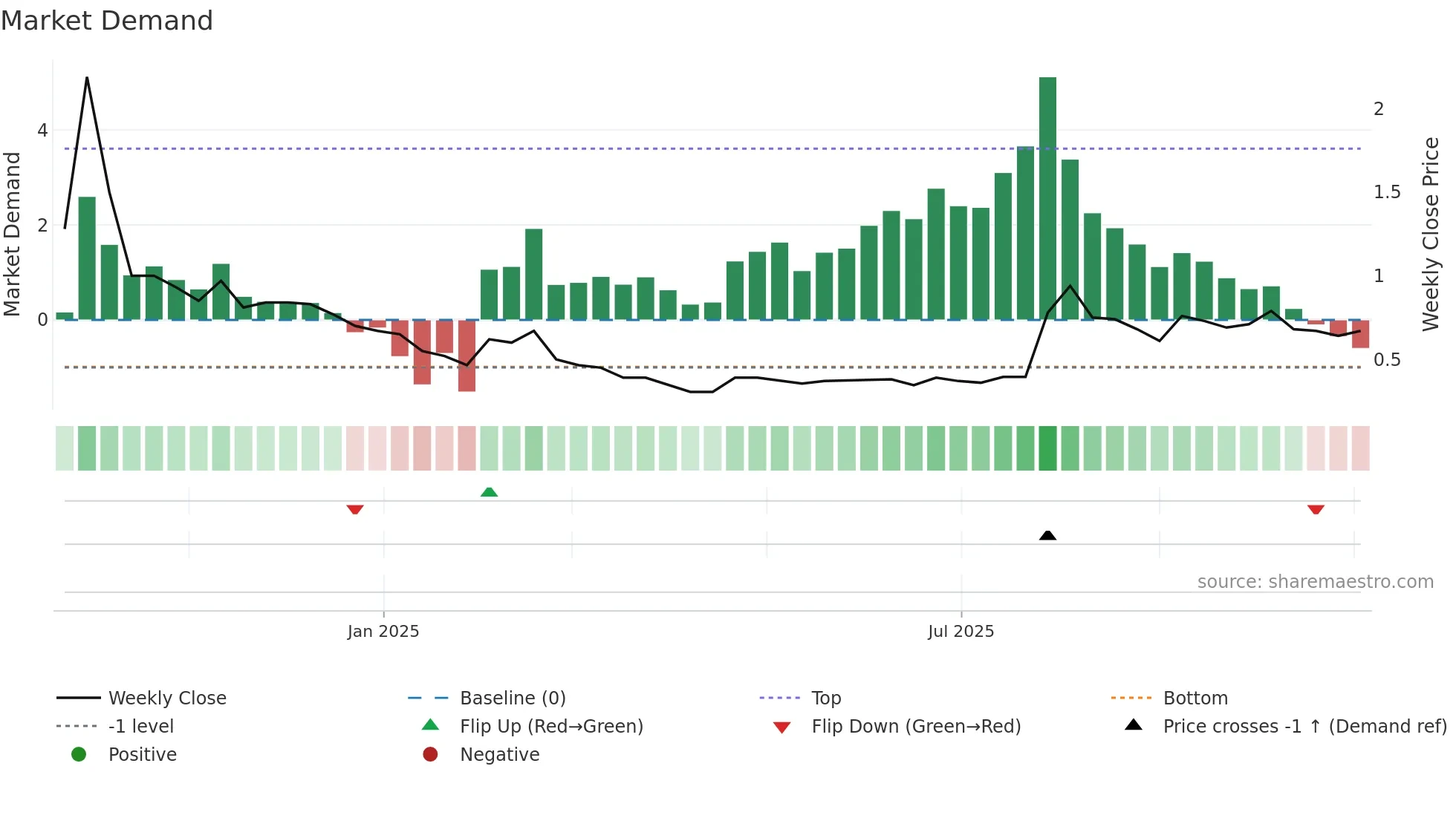 2438 weekly Market Demand chart