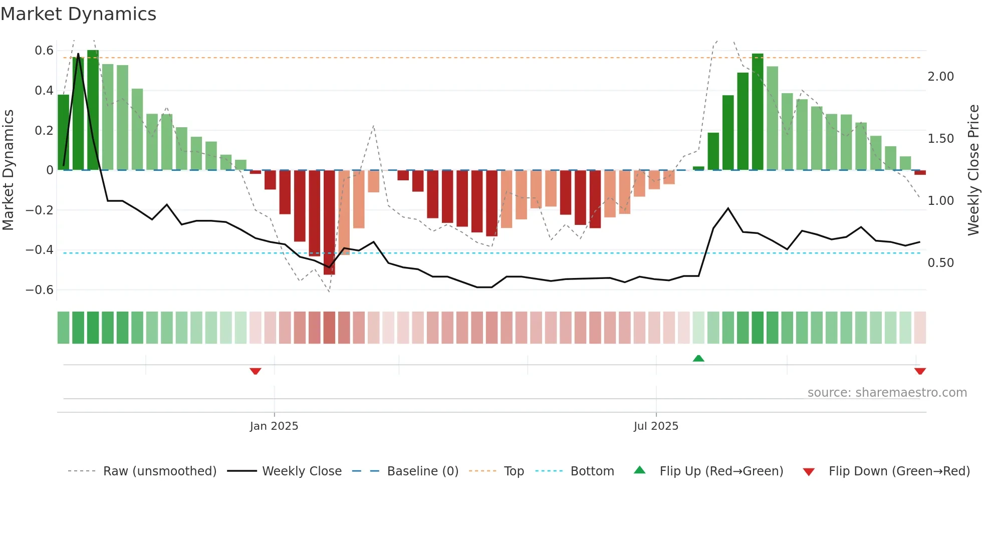 2438 weekly Market Dynamics chart