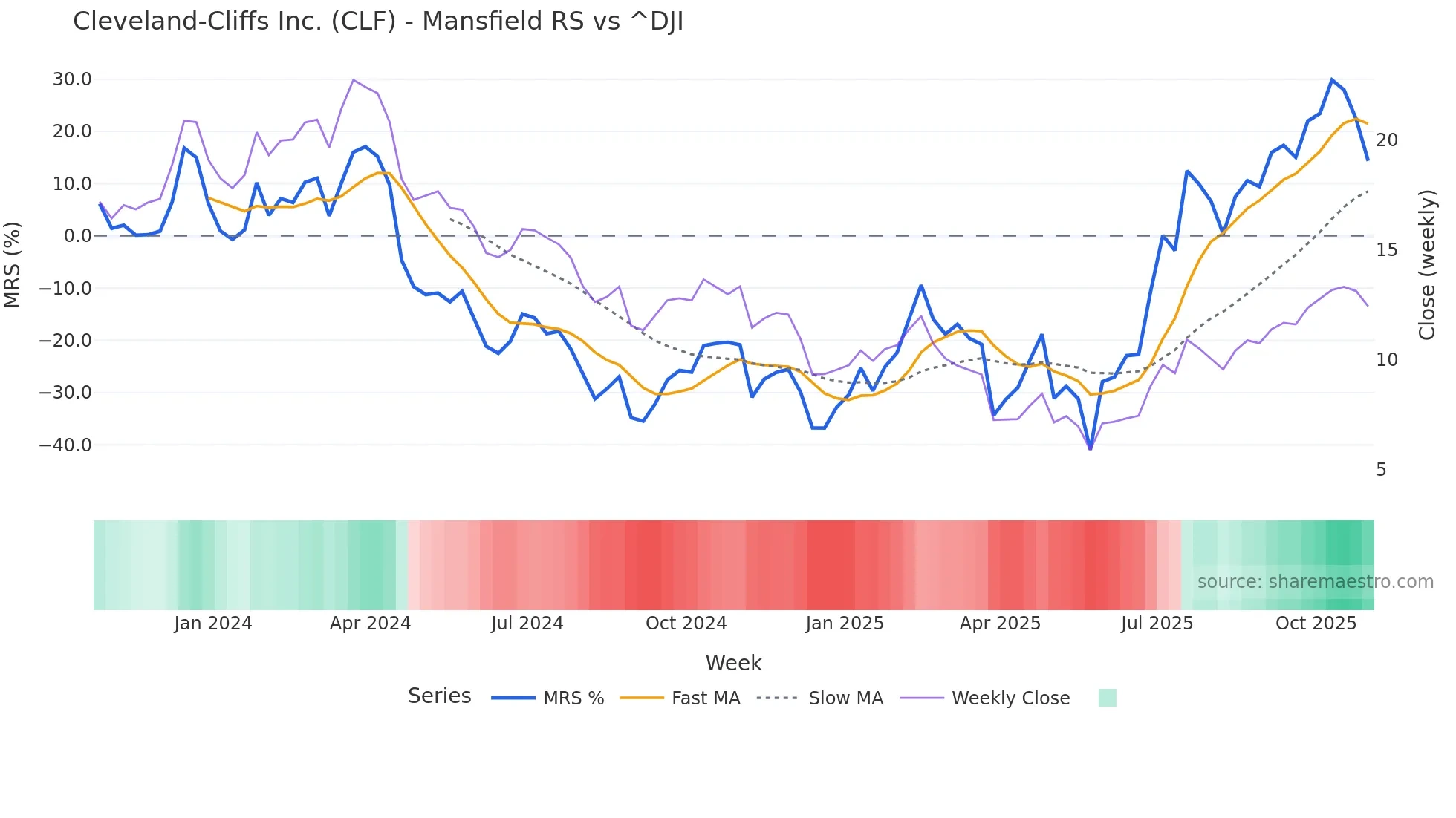 CLF Mansfield Relative Strength chart
