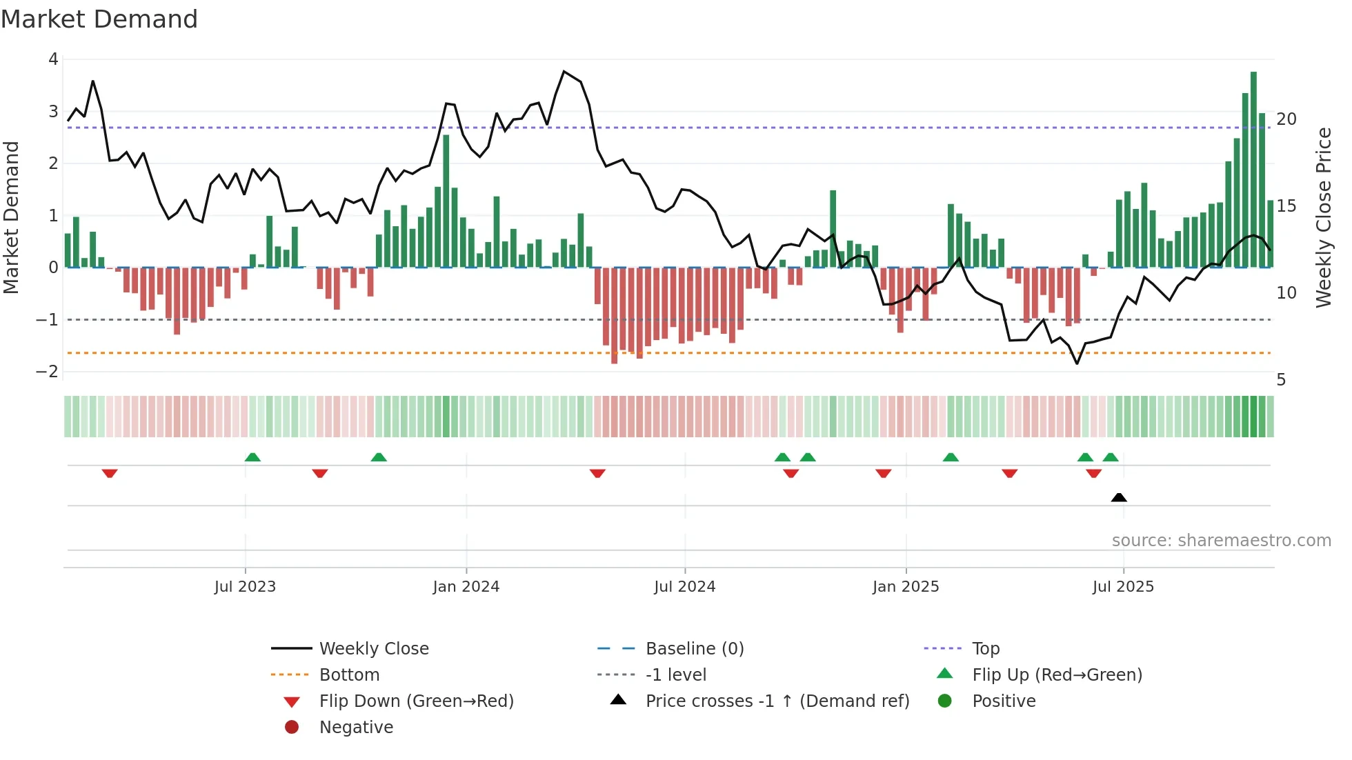 CLF weekly Market Demand chart