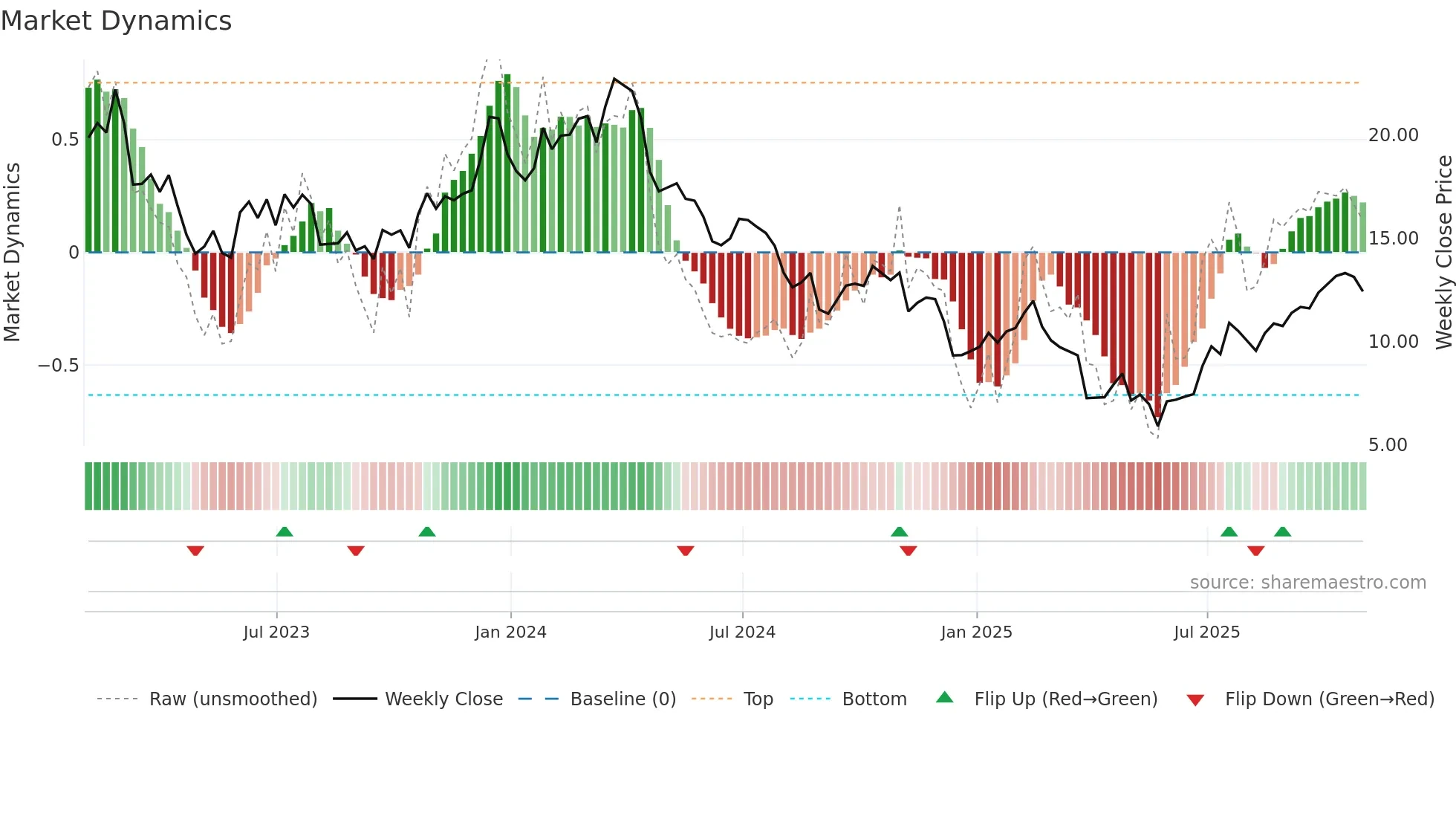 CLF weekly Market Dynamics chart