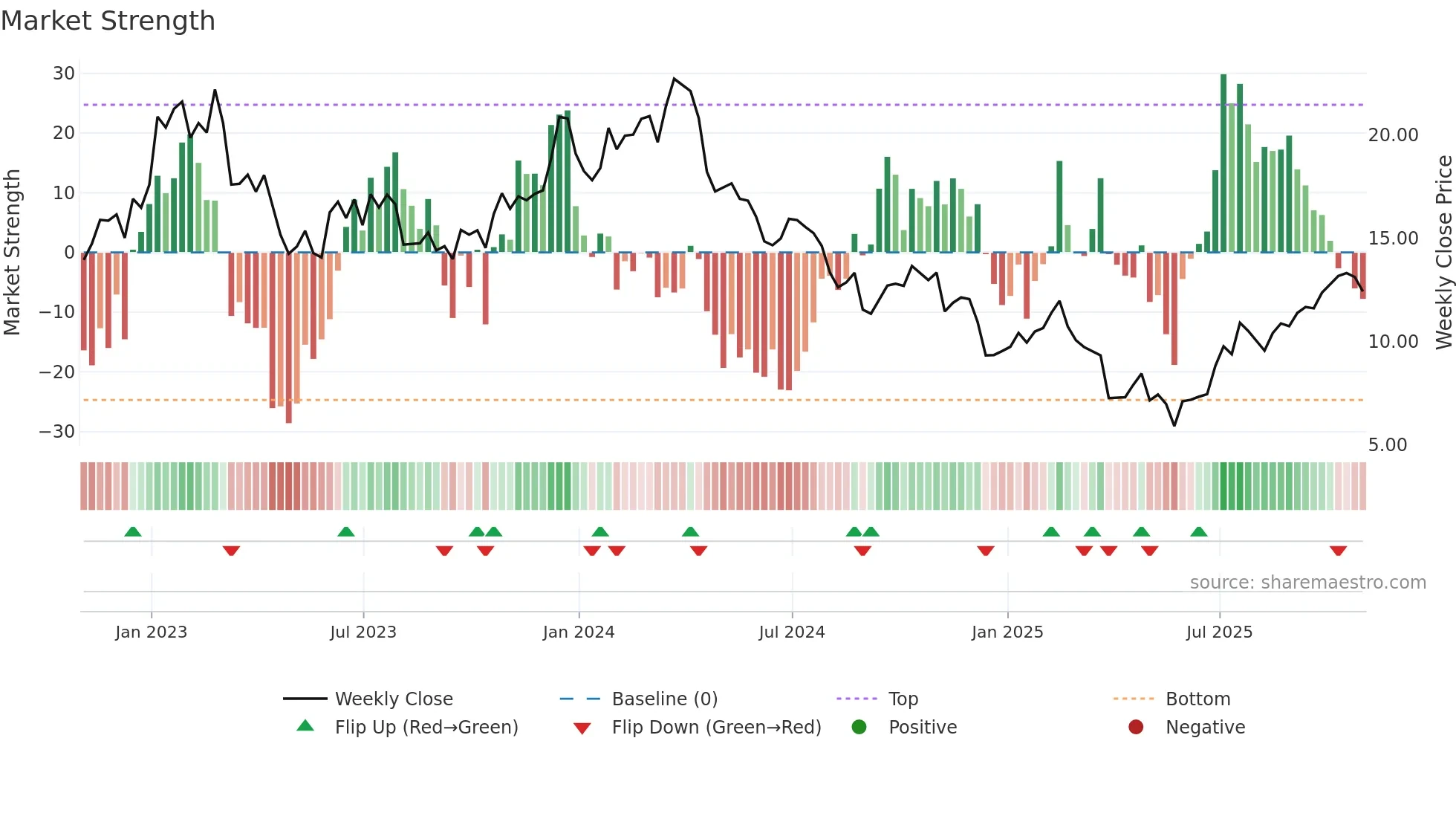 CLF weekly Market Strength chart