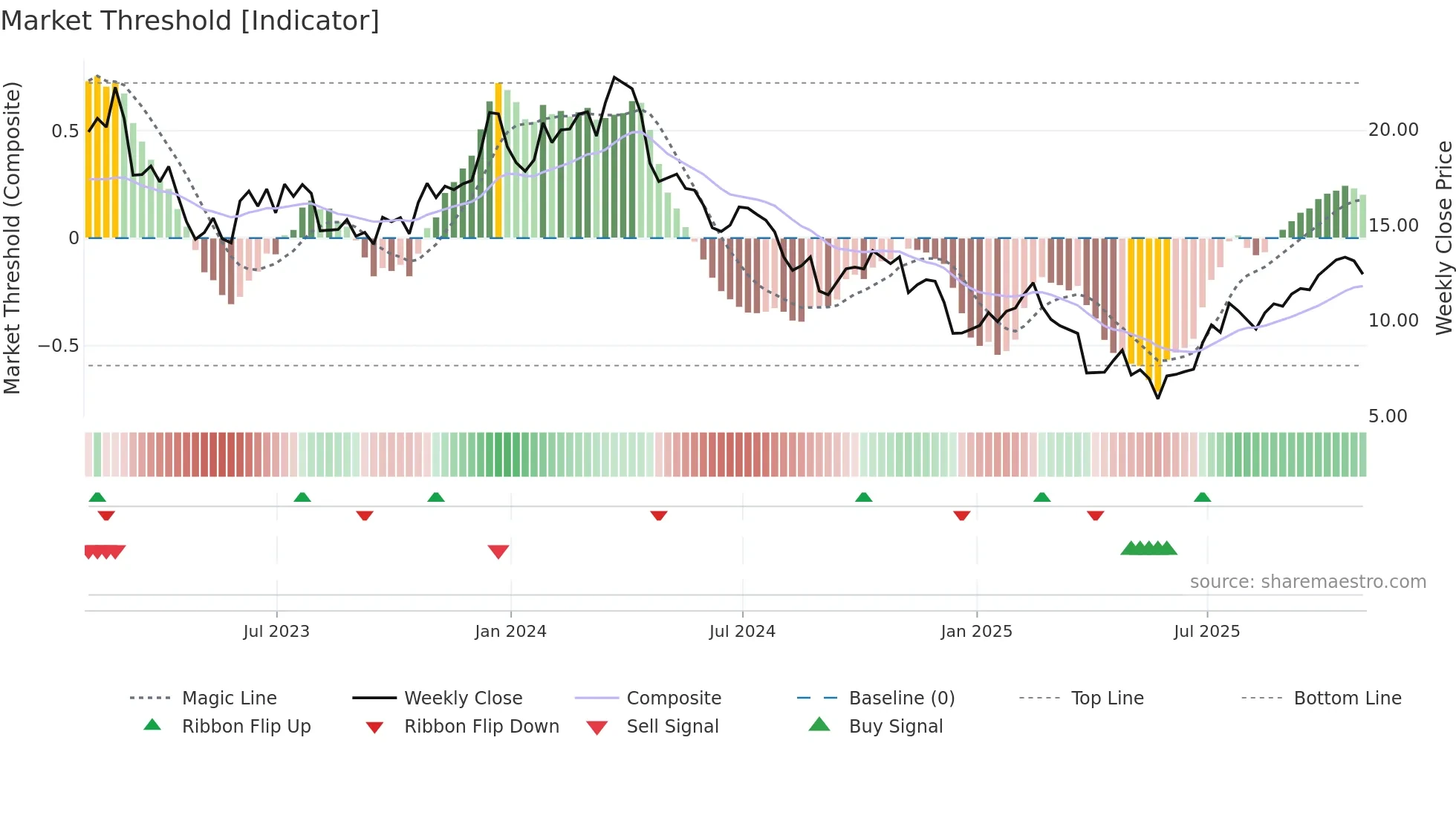 CLF weekly Market Threshold chart