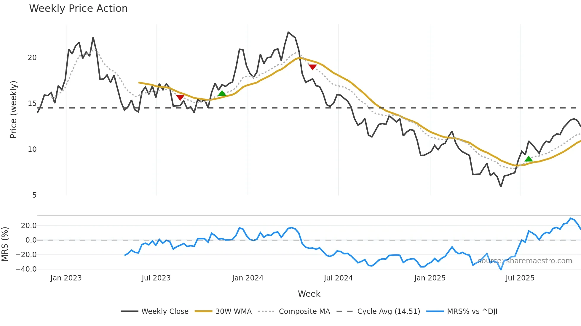 CLF weekly Price Action chart, closing 2025-10-31