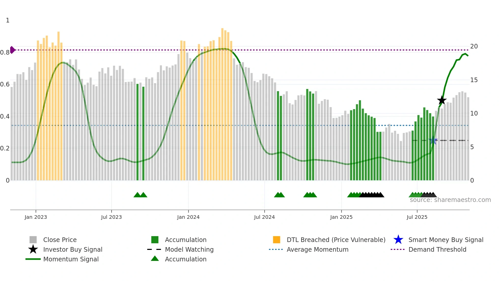 CLF weekly Smart Money chart