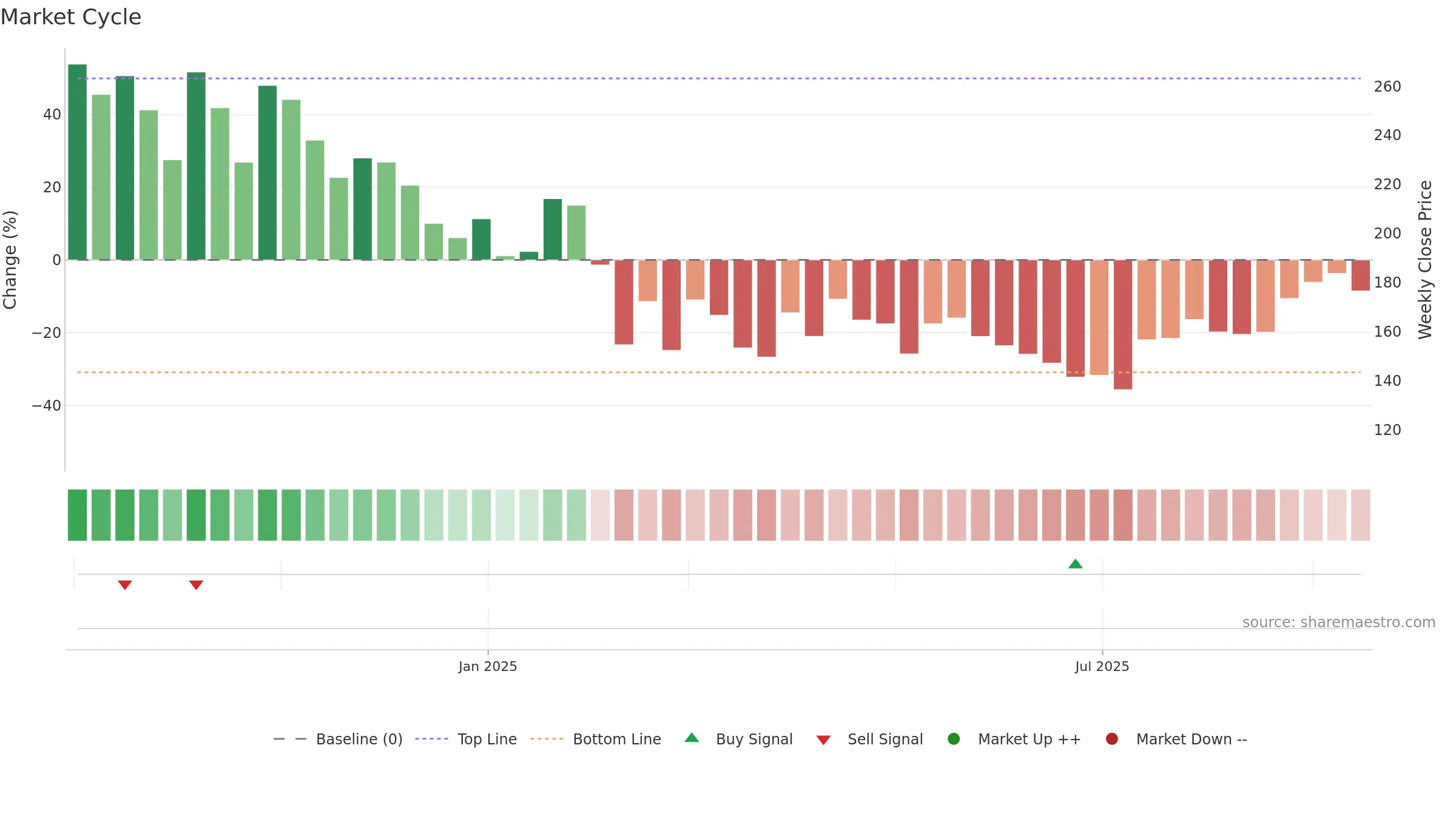 NEPHROCARE weekly Market Cycle chart, closing 2025-09-15.