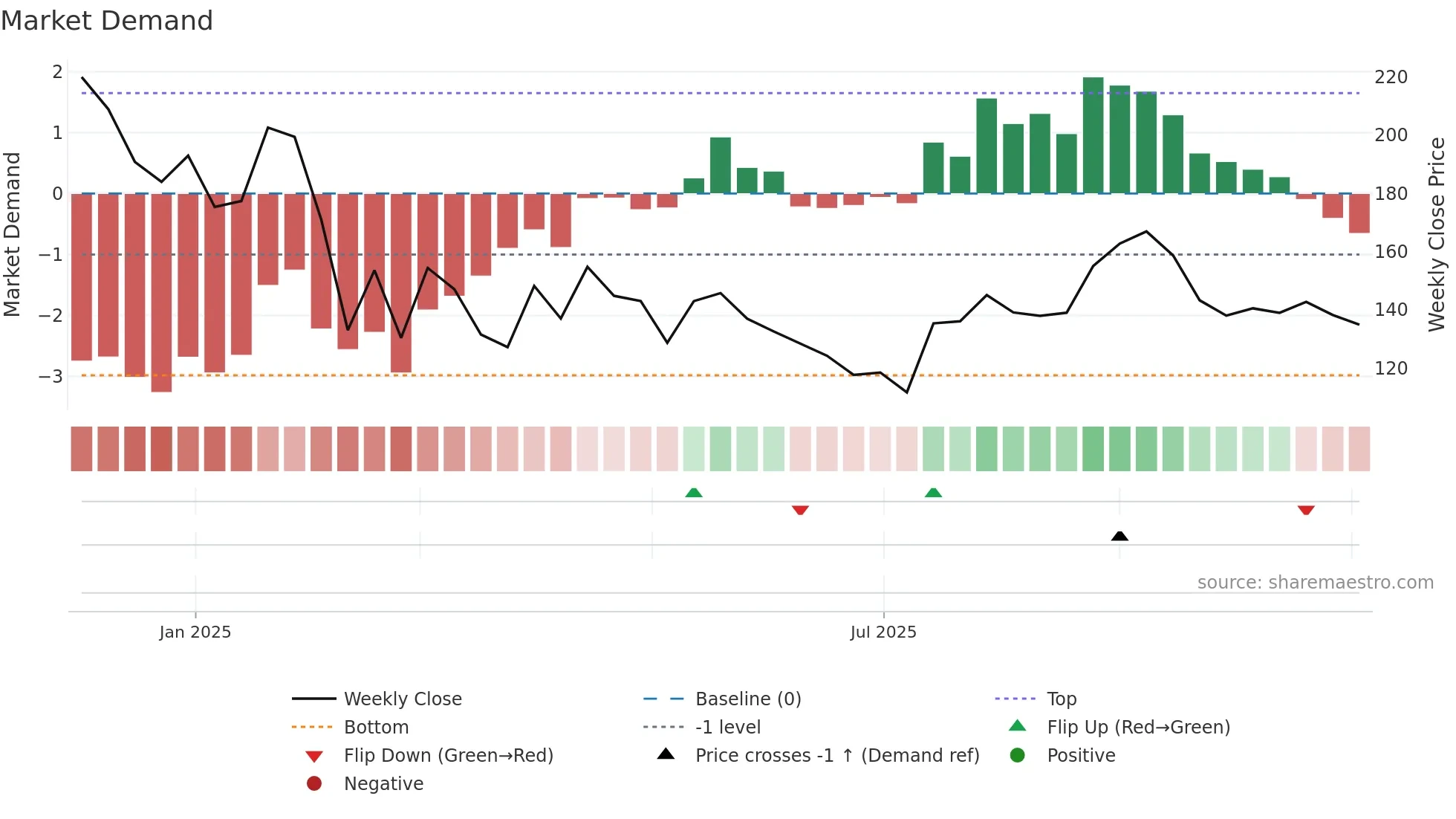 NEPHROCARE weekly Market Demand chart
