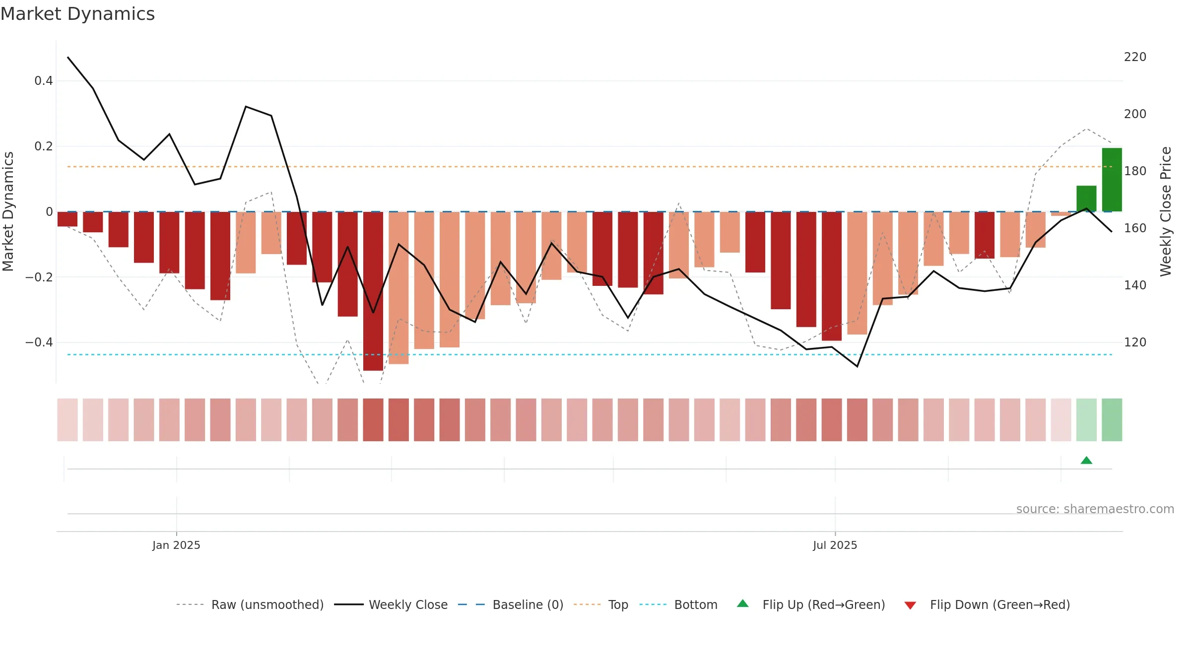 NEPHROCARE weekly Market Dynamics chart, closing 2025-09-15.