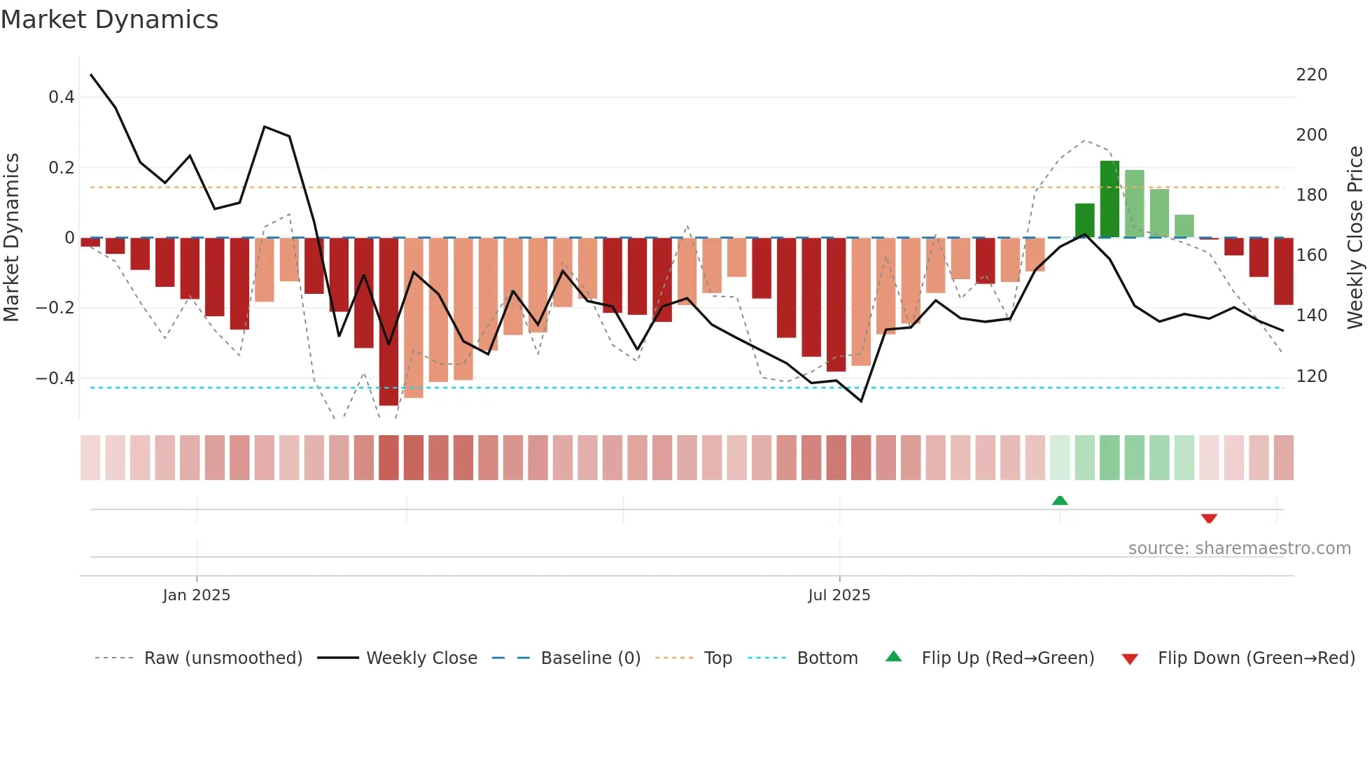 NEPHROCARE weekly Market Dynamics chart