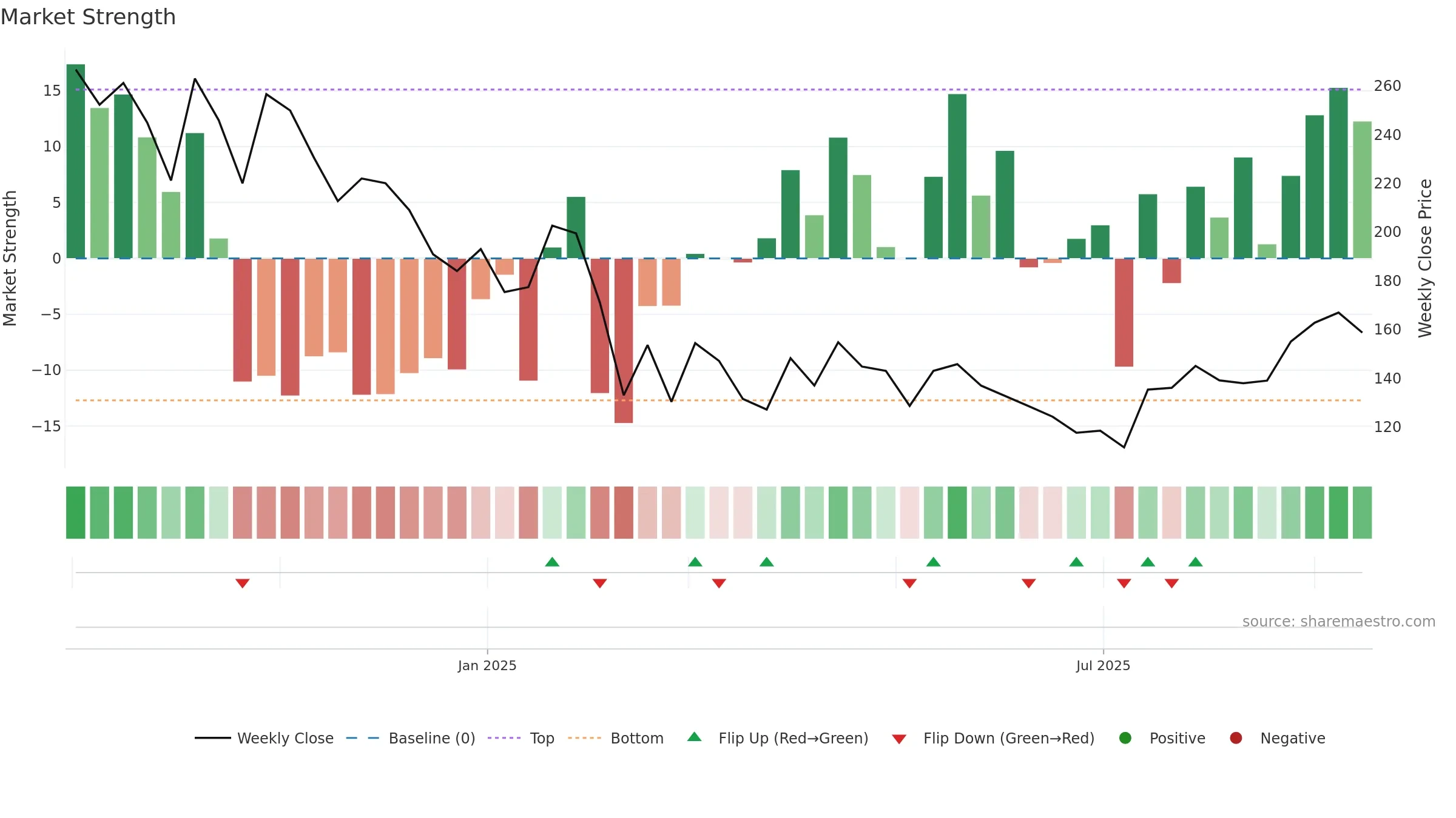 NEPHROCARE weekly Market Strength chart, closing 2025-09-15.