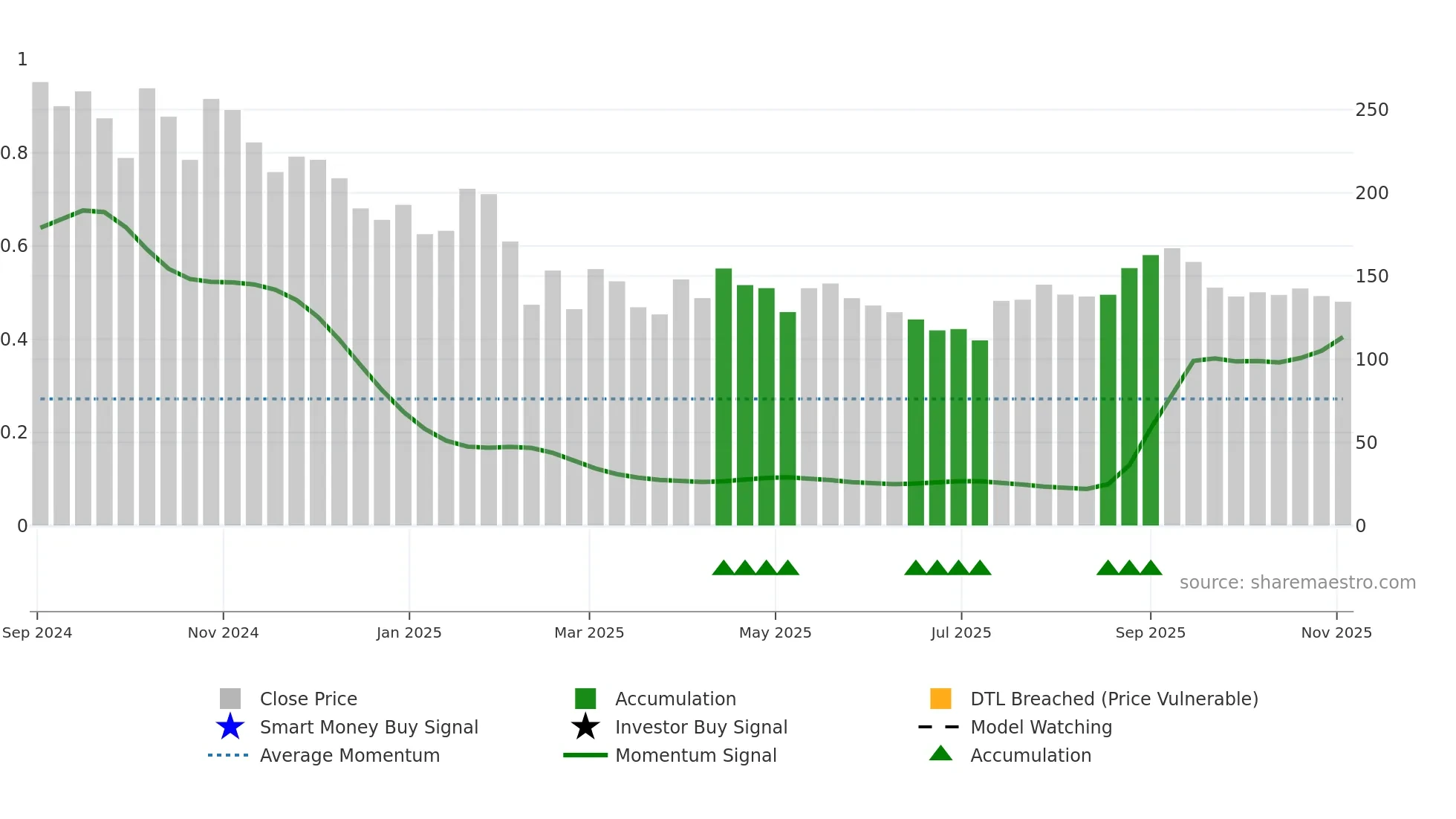 NEPHROCARE weekly Smart Money chart