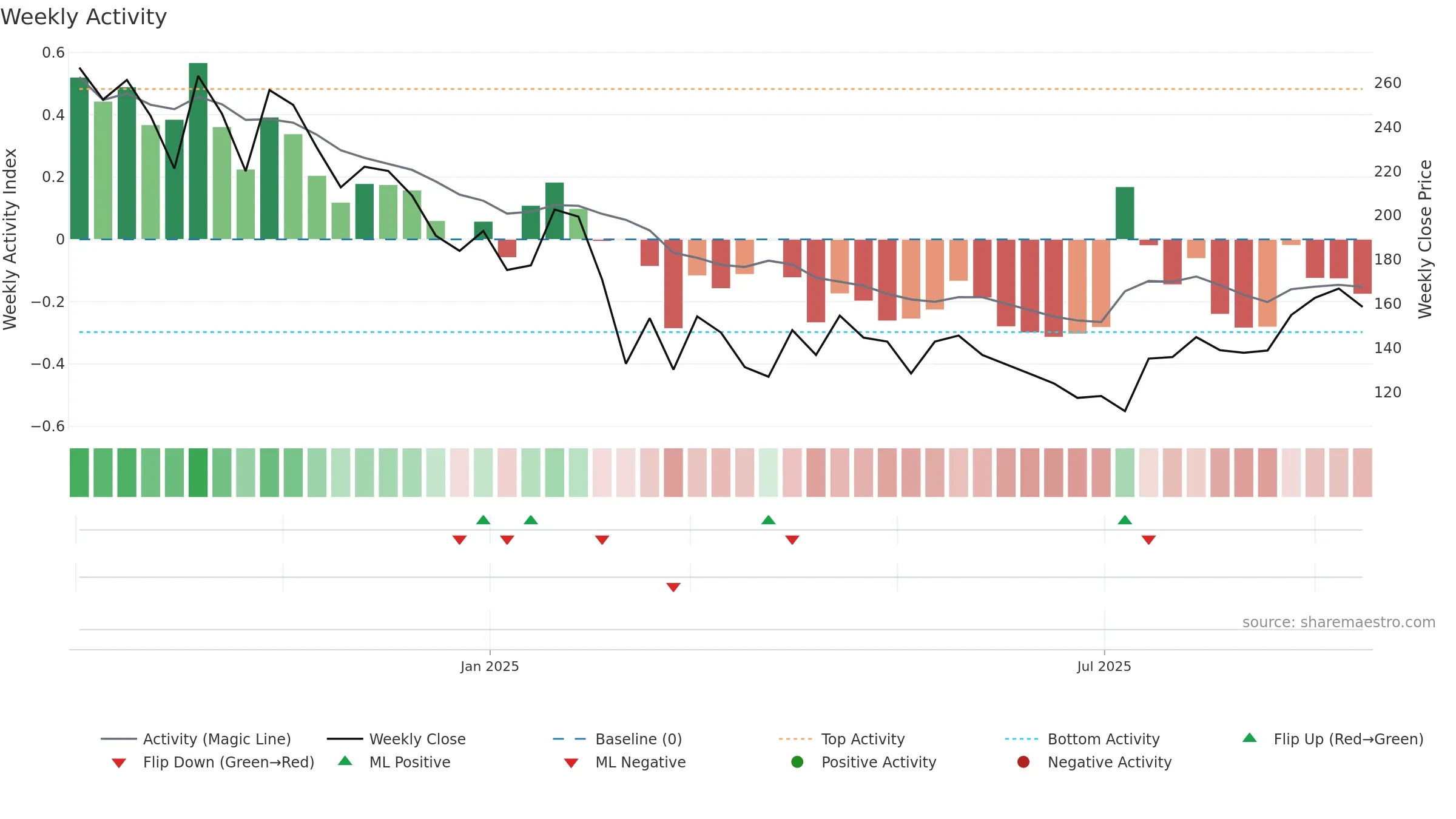 NEPHROCARE weekly Activity chart, closing 2025-09-15.