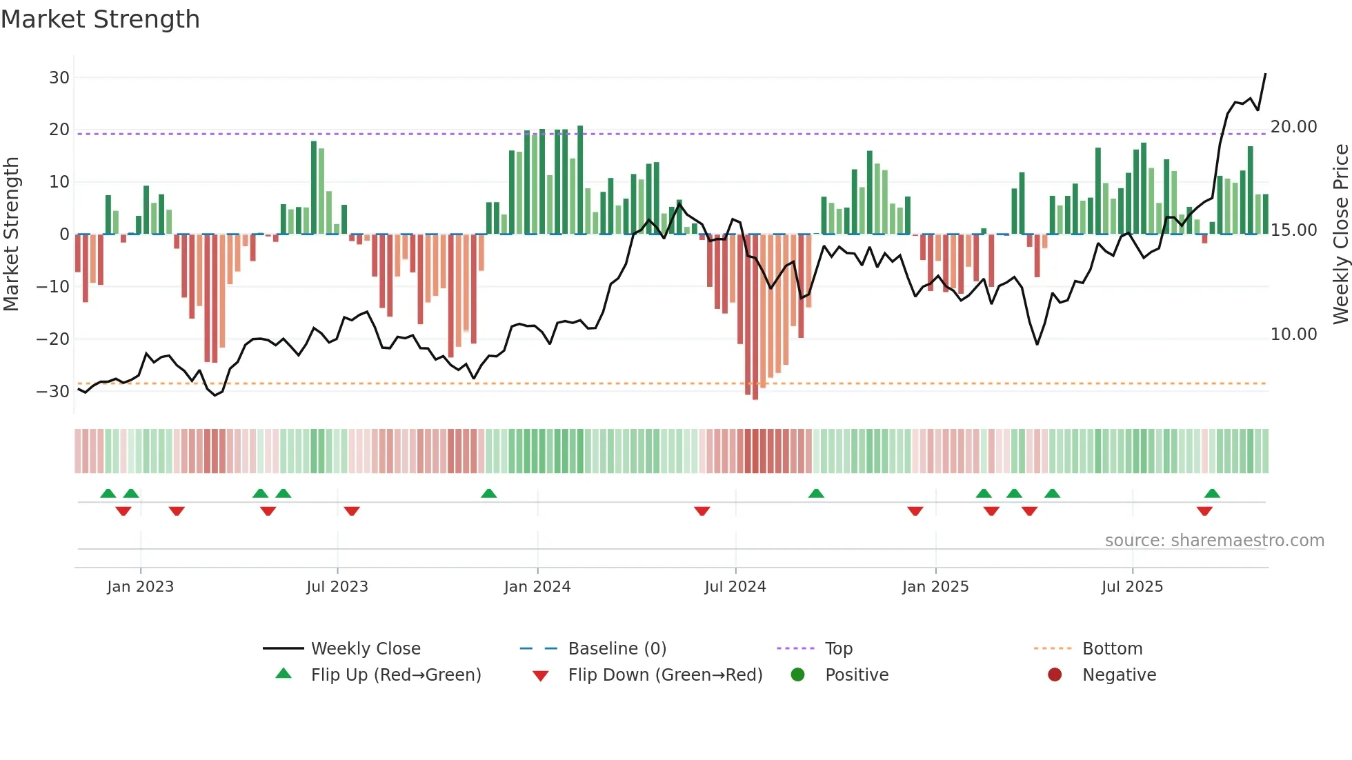 LUN weekly Market Strength chart