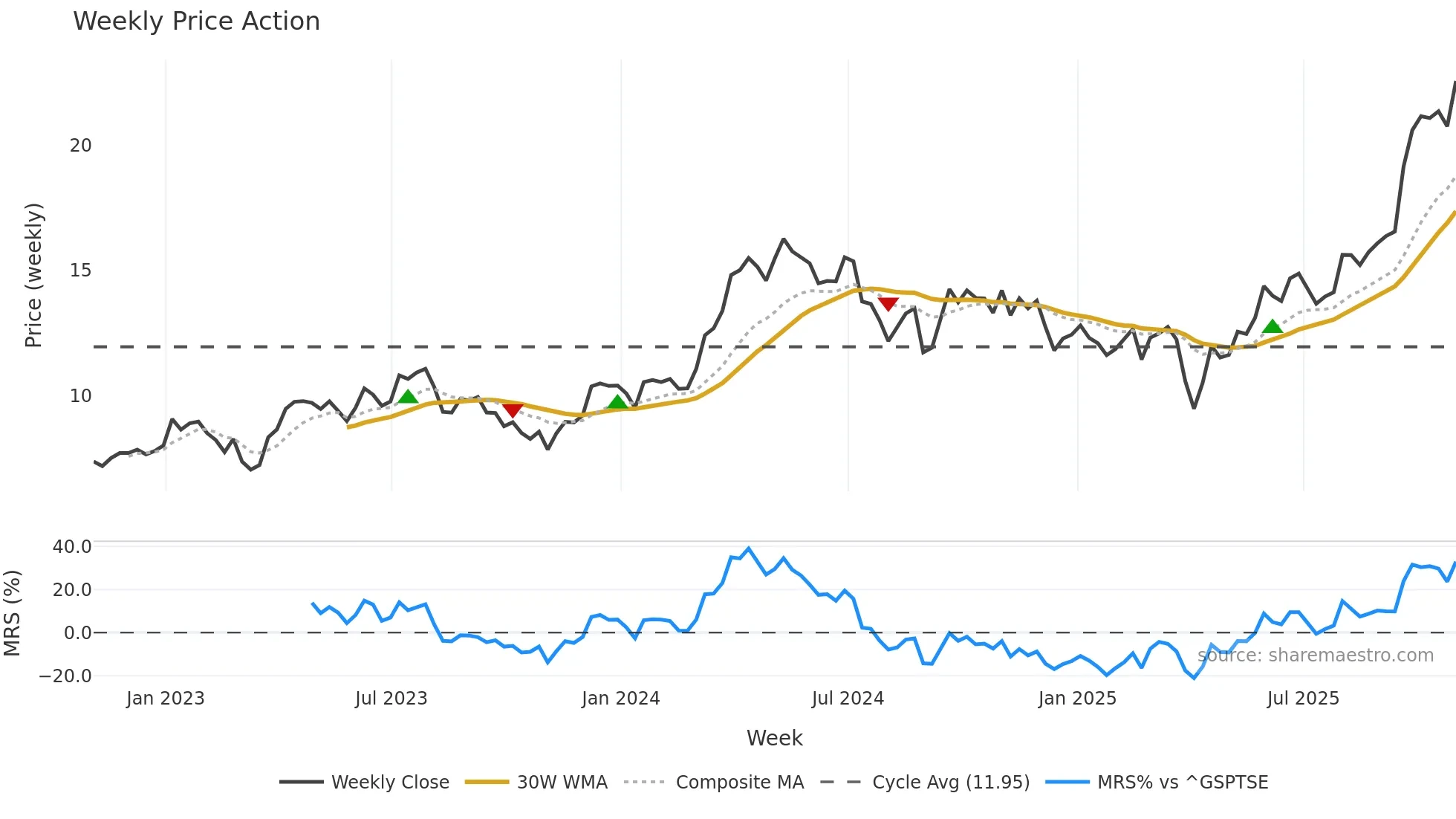 LUN weekly Price Action chart, closing 2025-10-31