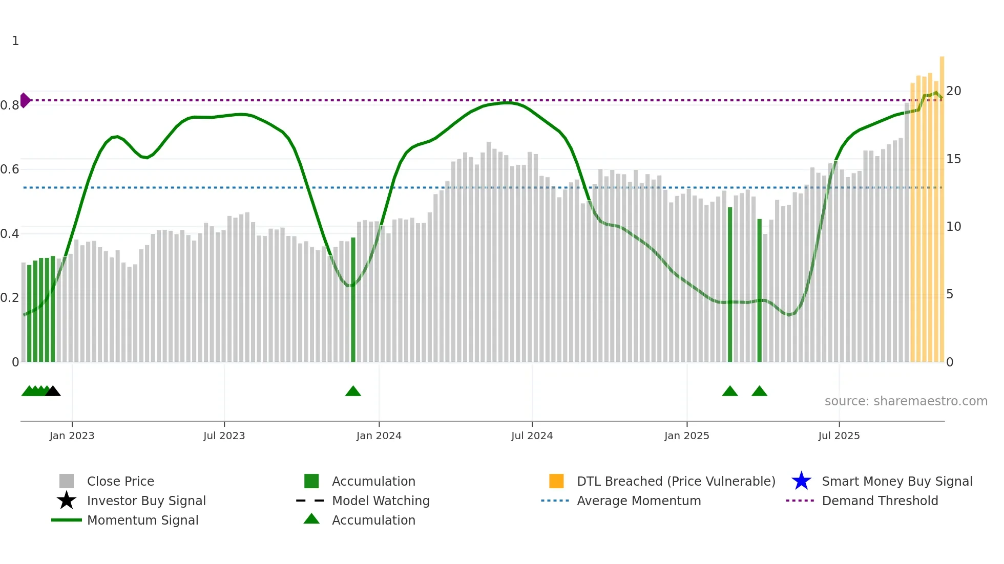 LUN weekly Smart Money chart