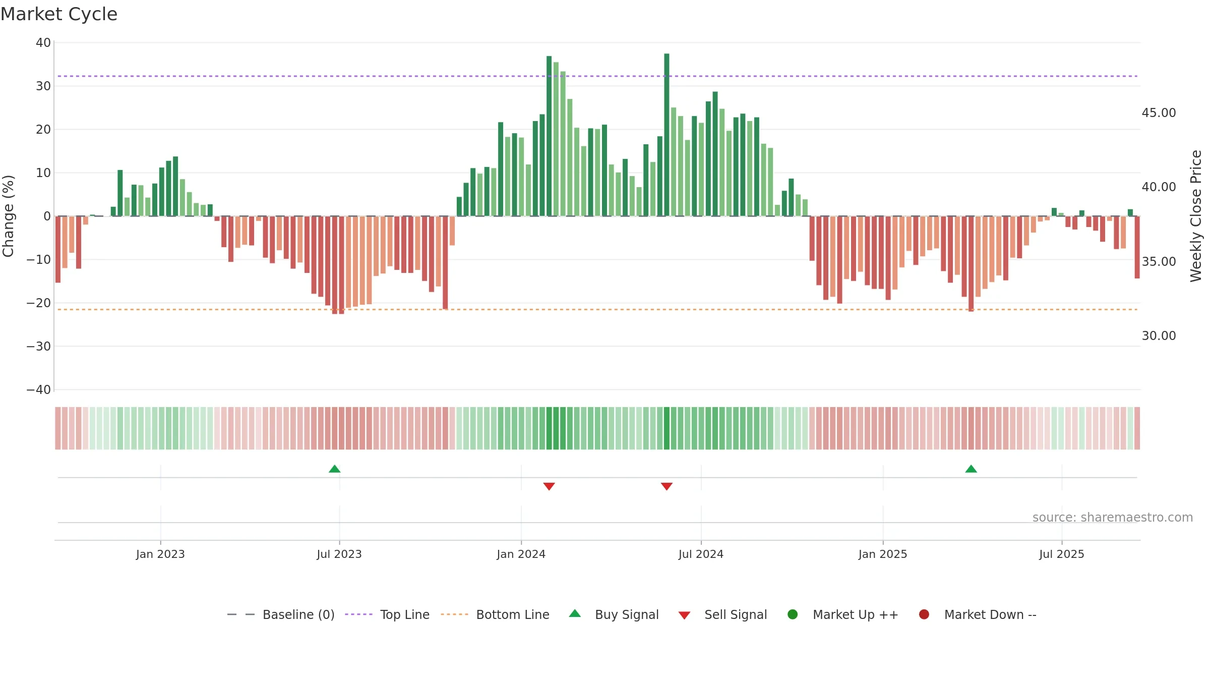 CRAD-B weekly Market Cycle chart, closing 2025-09-15.