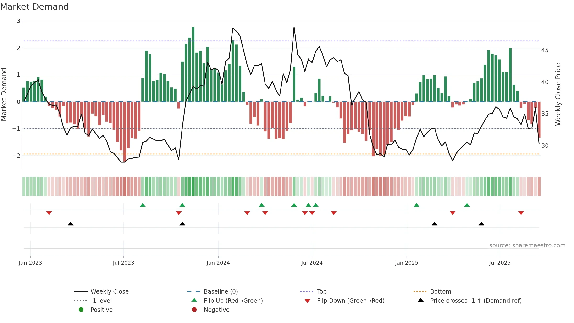 CRAD-B weekly Market Demand chart, closing 2025-09-15.