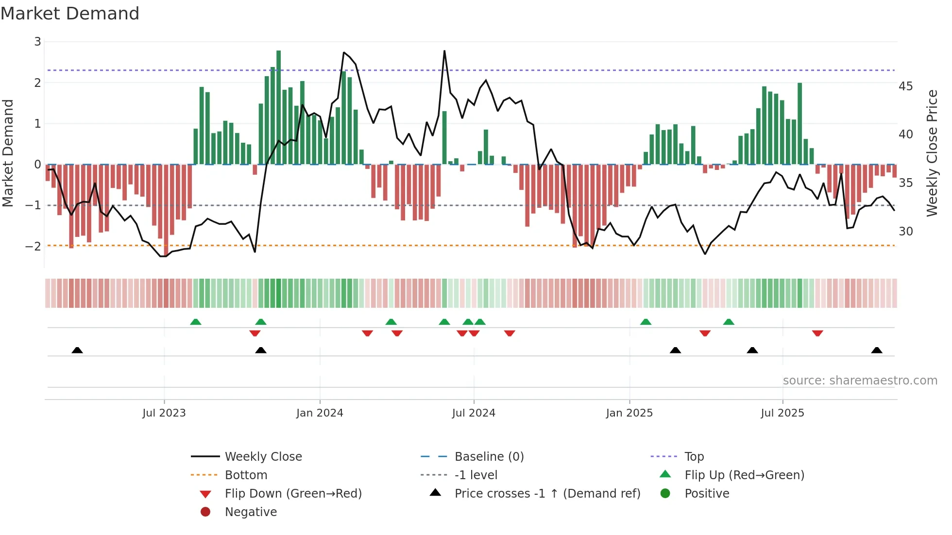 CRAD-B weekly Market Demand chart