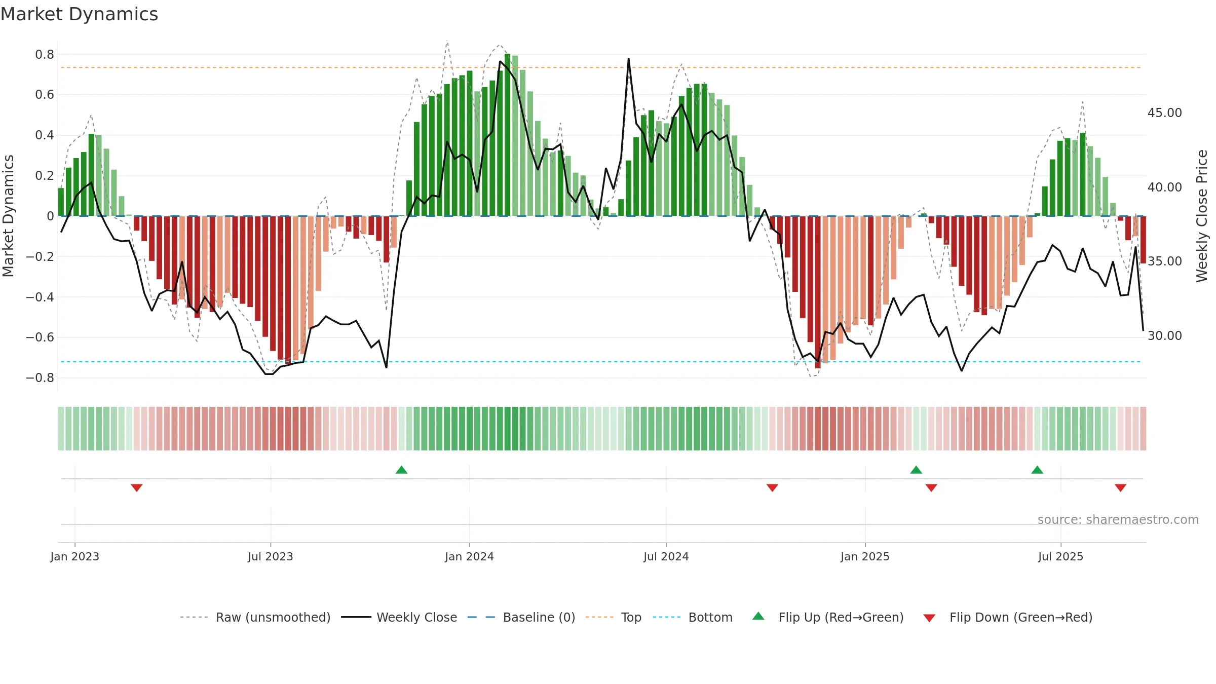 CRAD-B weekly Market Dynamics chart, closing 2025-09-15.