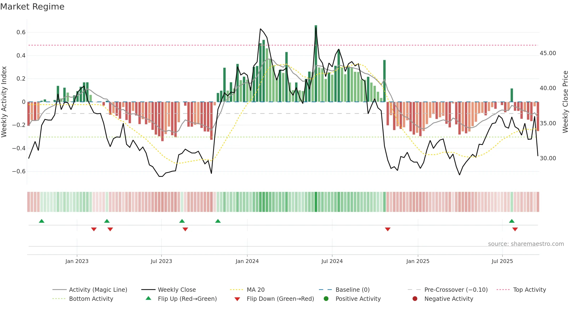 CRAD-B weekly Market Snapshot chart, closing 2025-09-15.