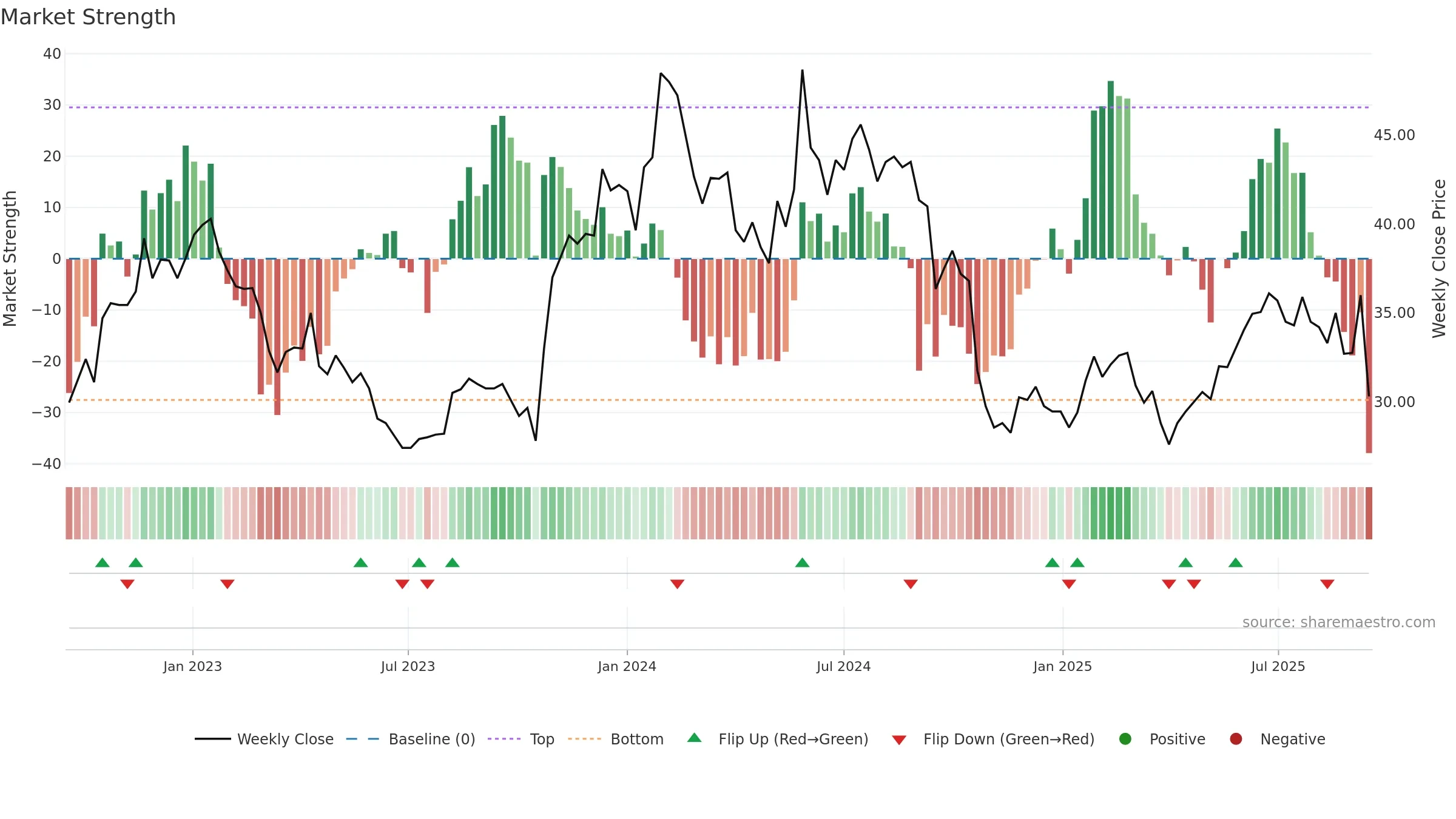 CRAD-B weekly Market Strength chart, closing 2025-09-15.