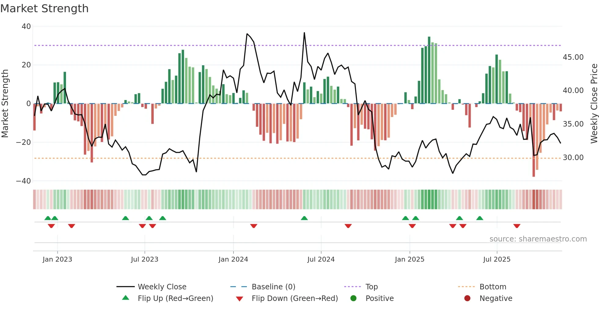CRAD-B weekly Market Strength chart