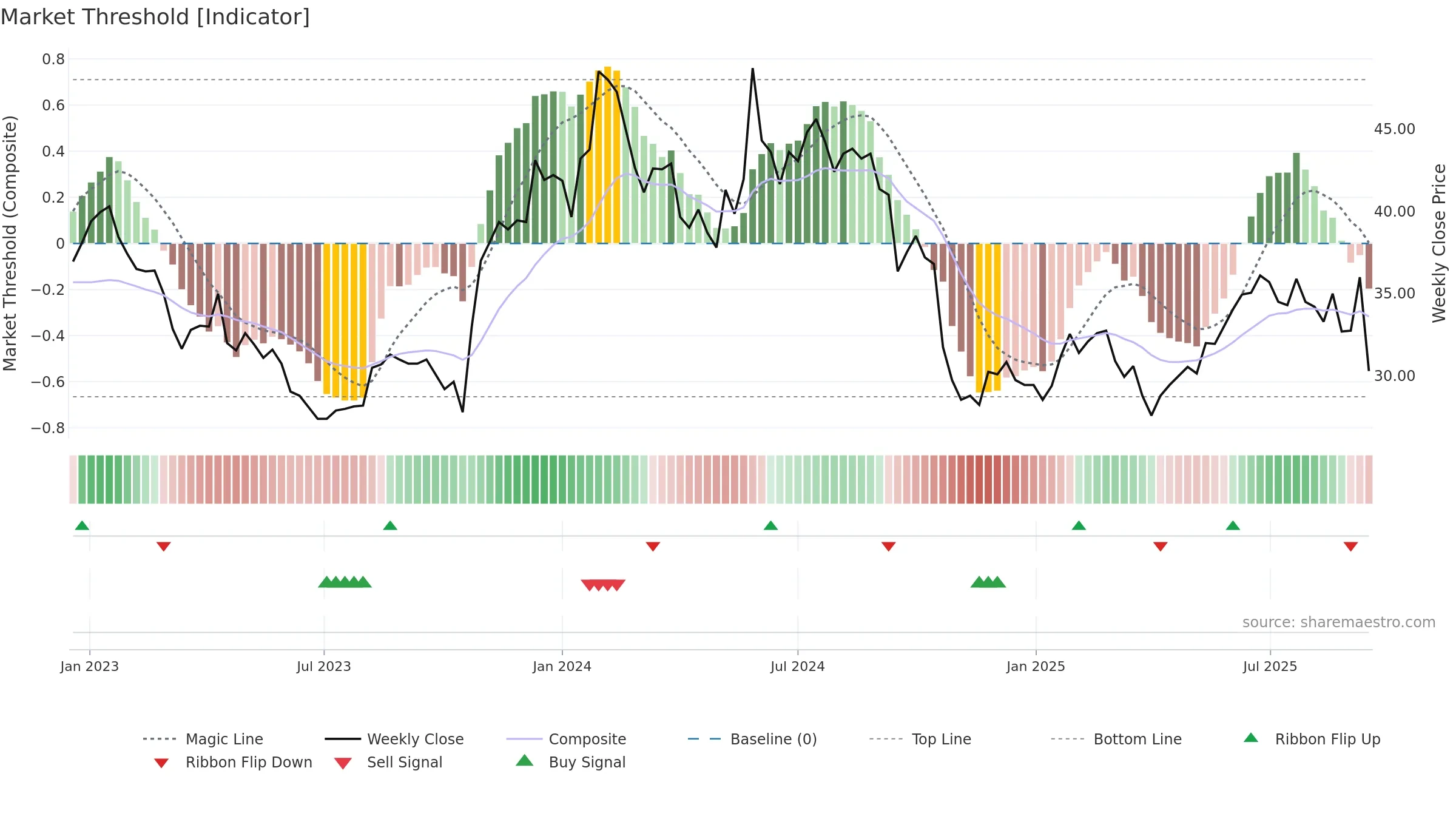 CRAD-B weekly Market Threshold chart, closing 2025-09-15.
