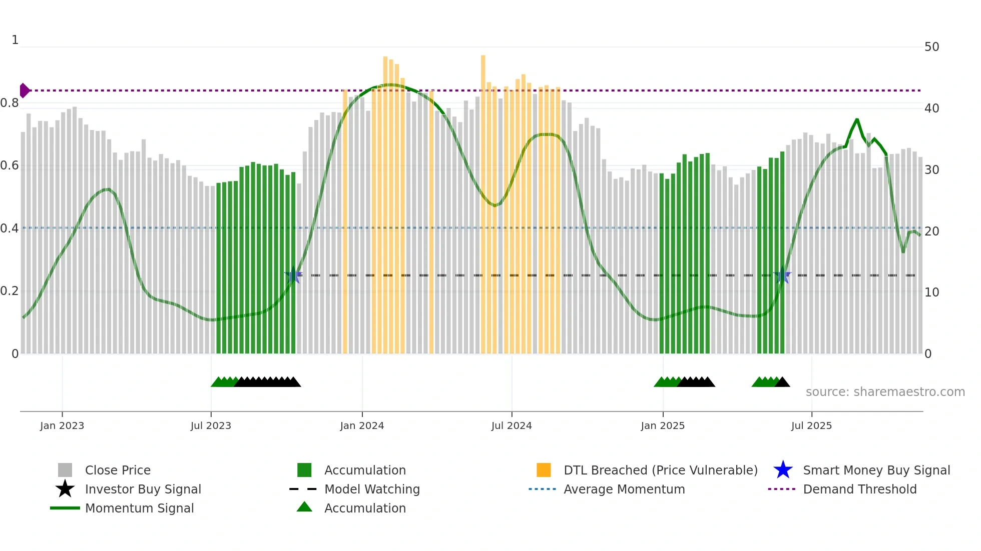 CRAD-B weekly Smart Money chart