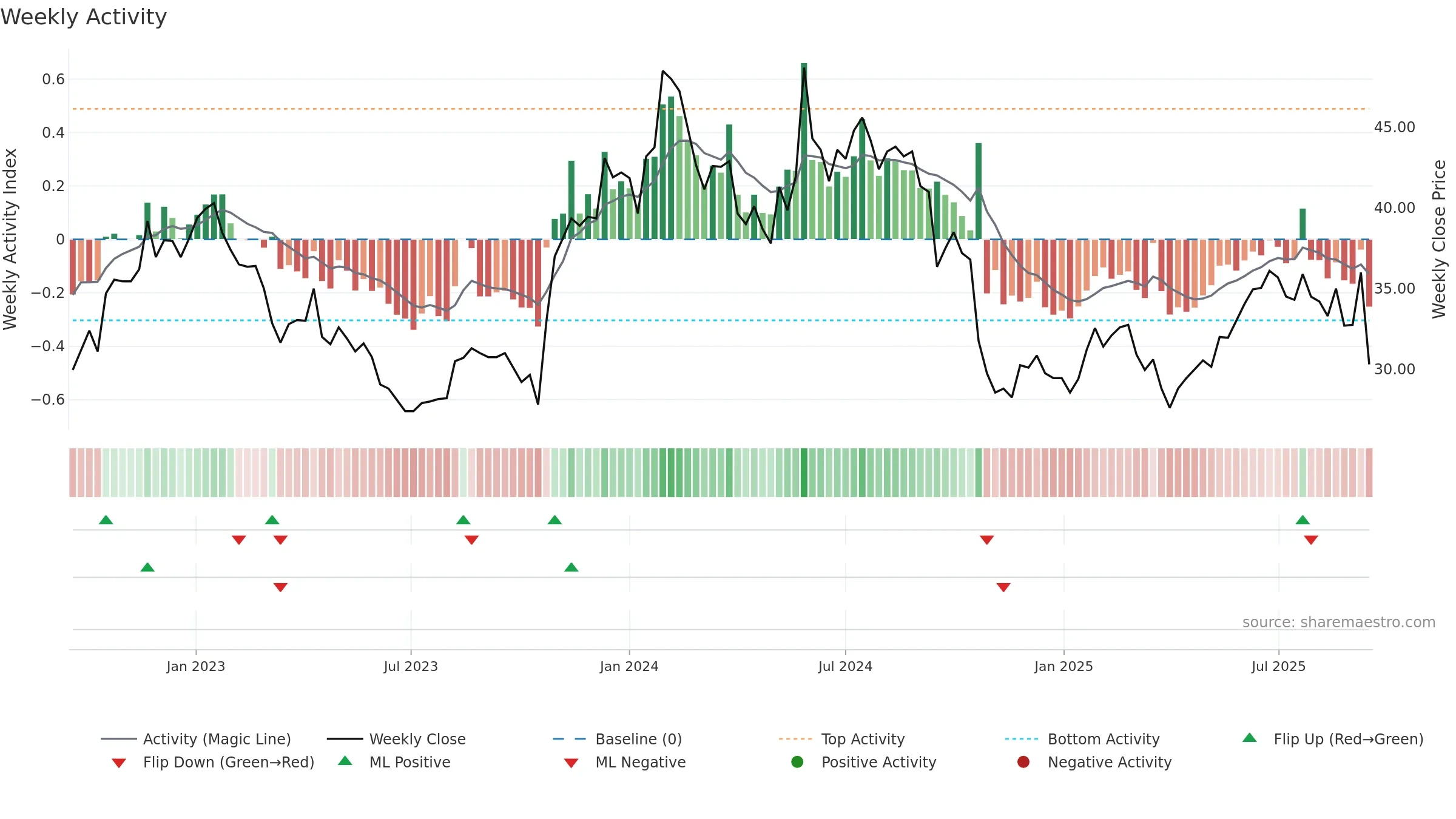 CRAD-B weekly Activity chart, closing 2025-09-15.