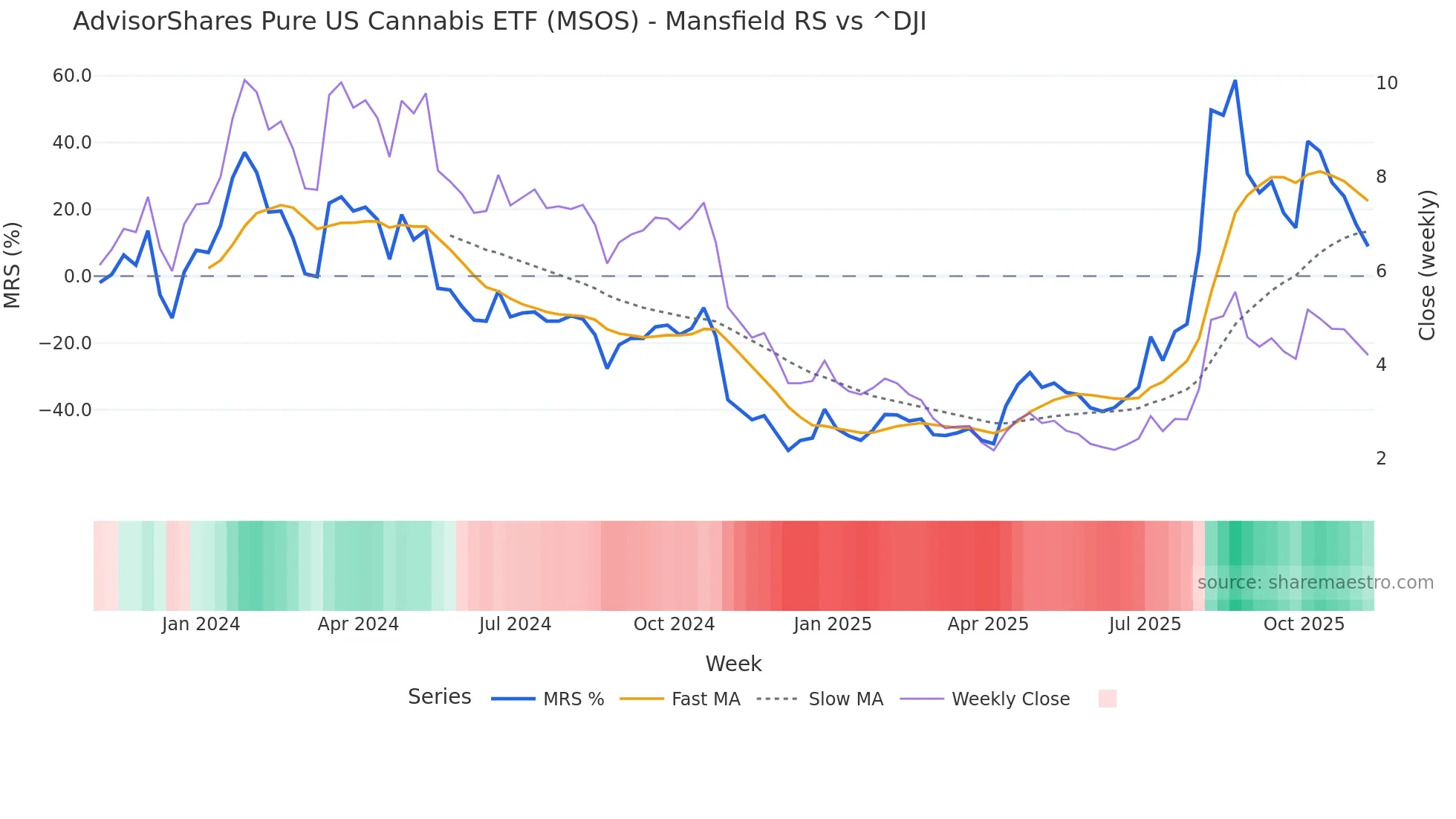 MSOS Mansfield Relative Strength chart