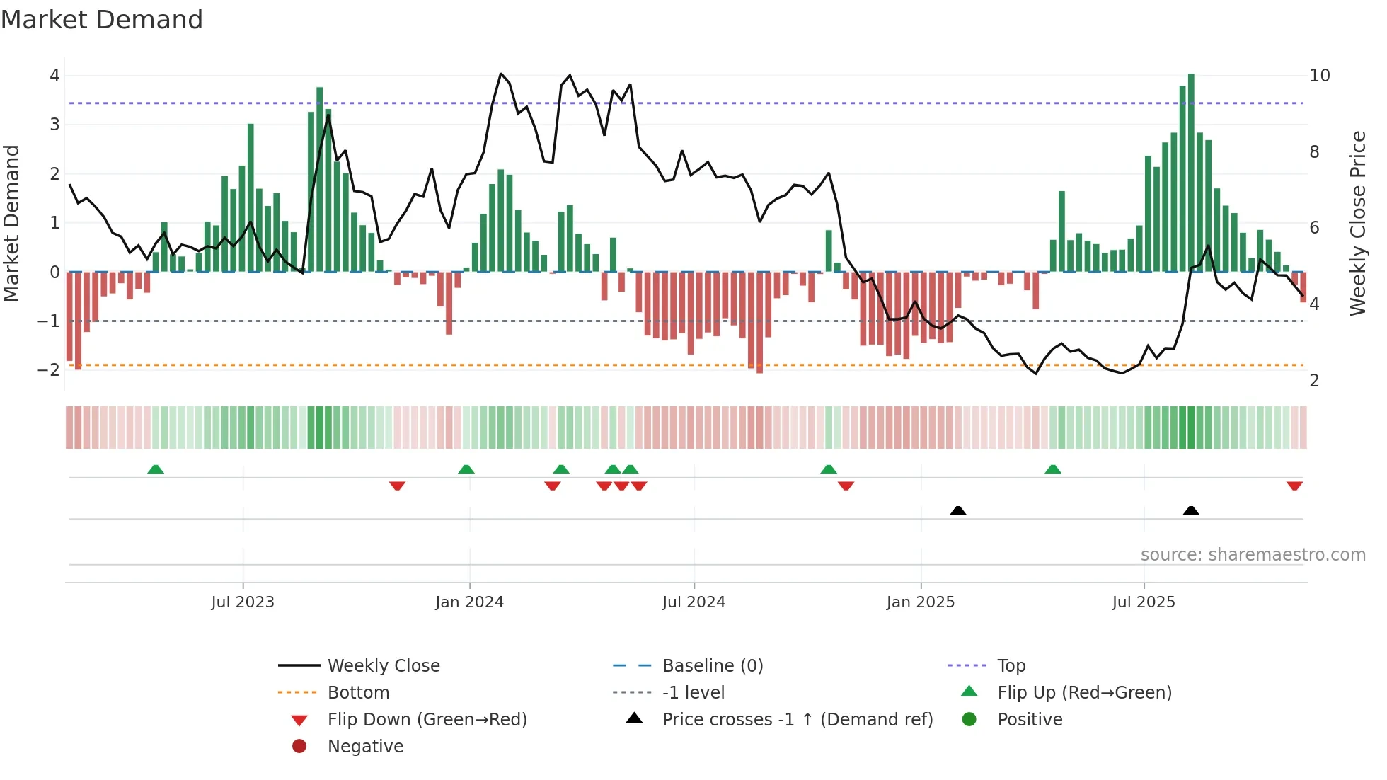 MSOS weekly Market Demand chart