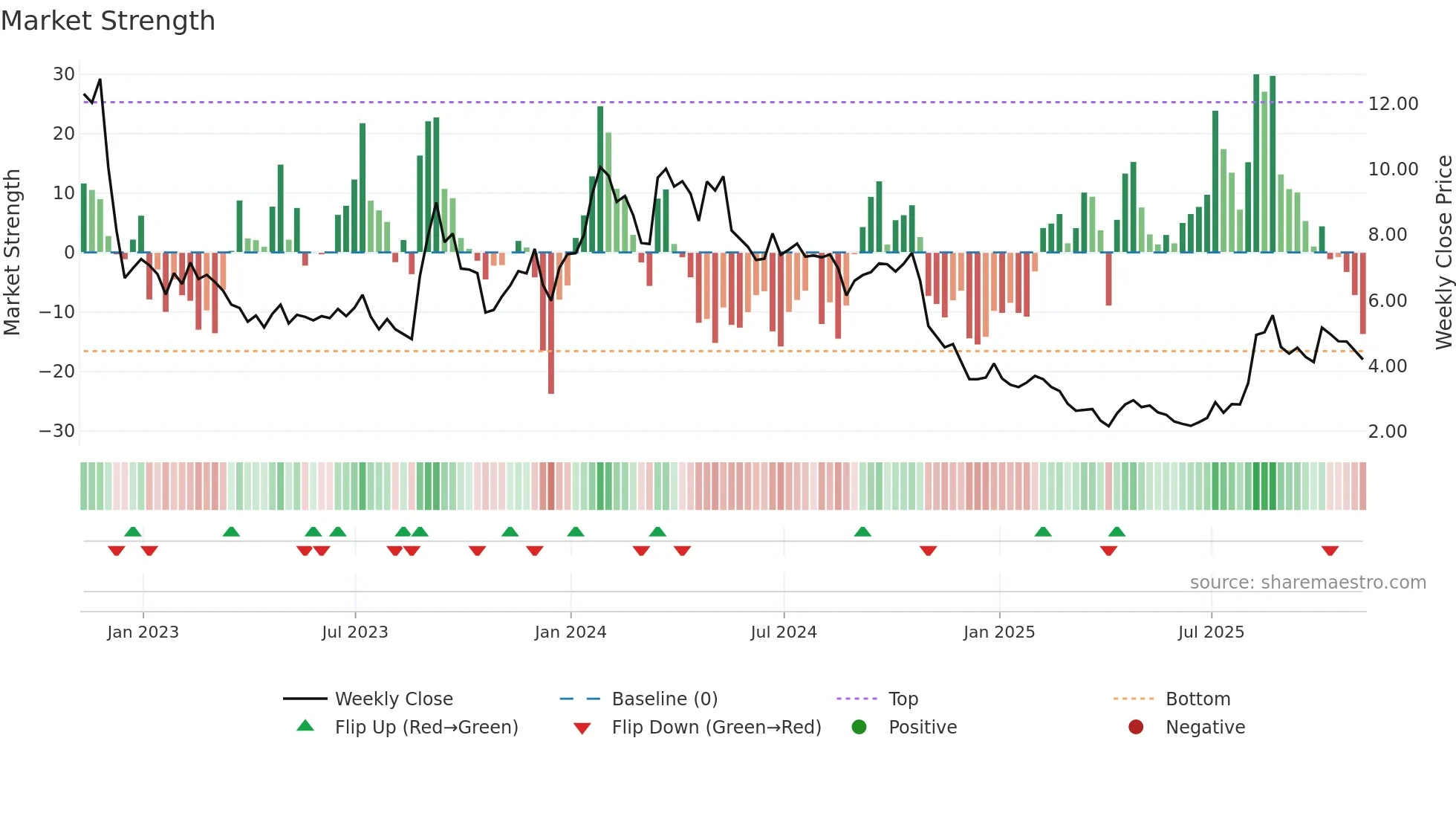 MSOS weekly Market Strength chart