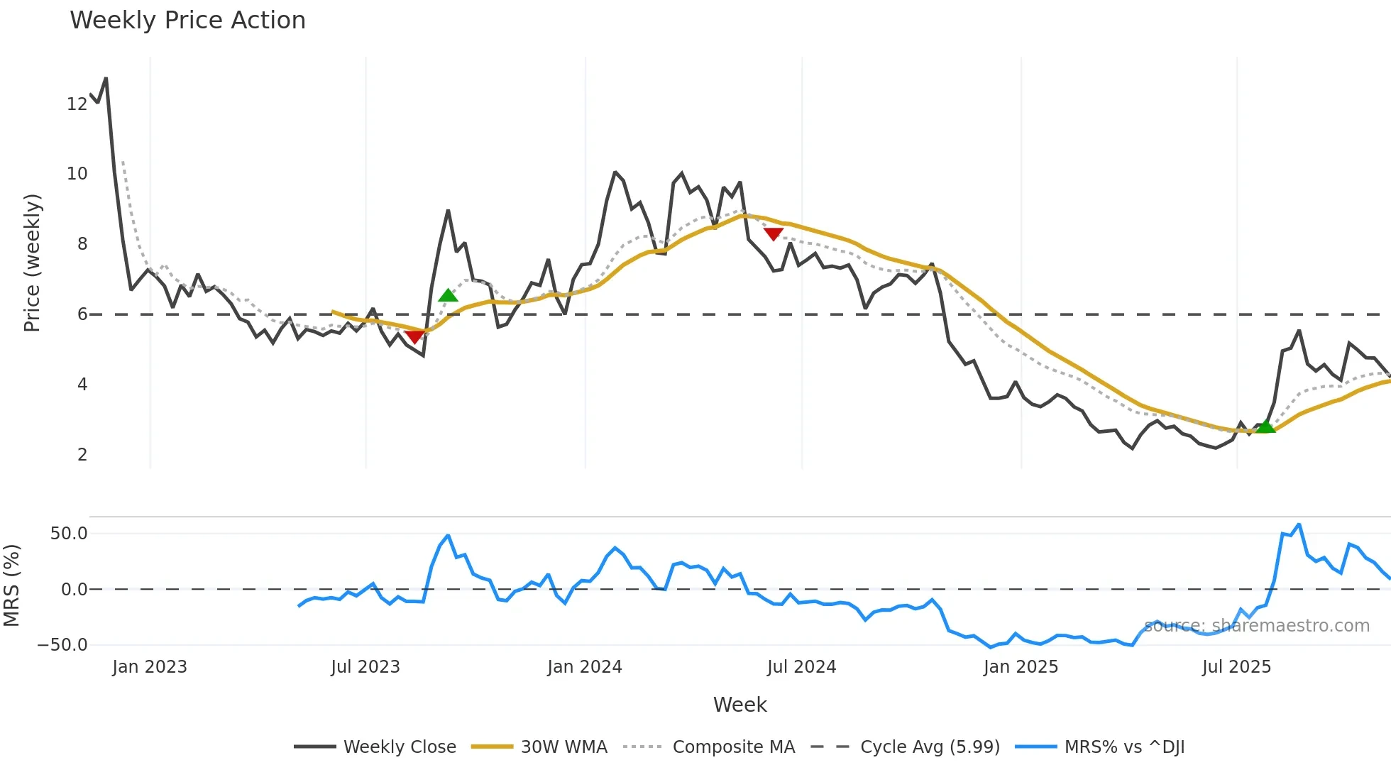 MSOS weekly Price Action chart, closing 2025-11-07
