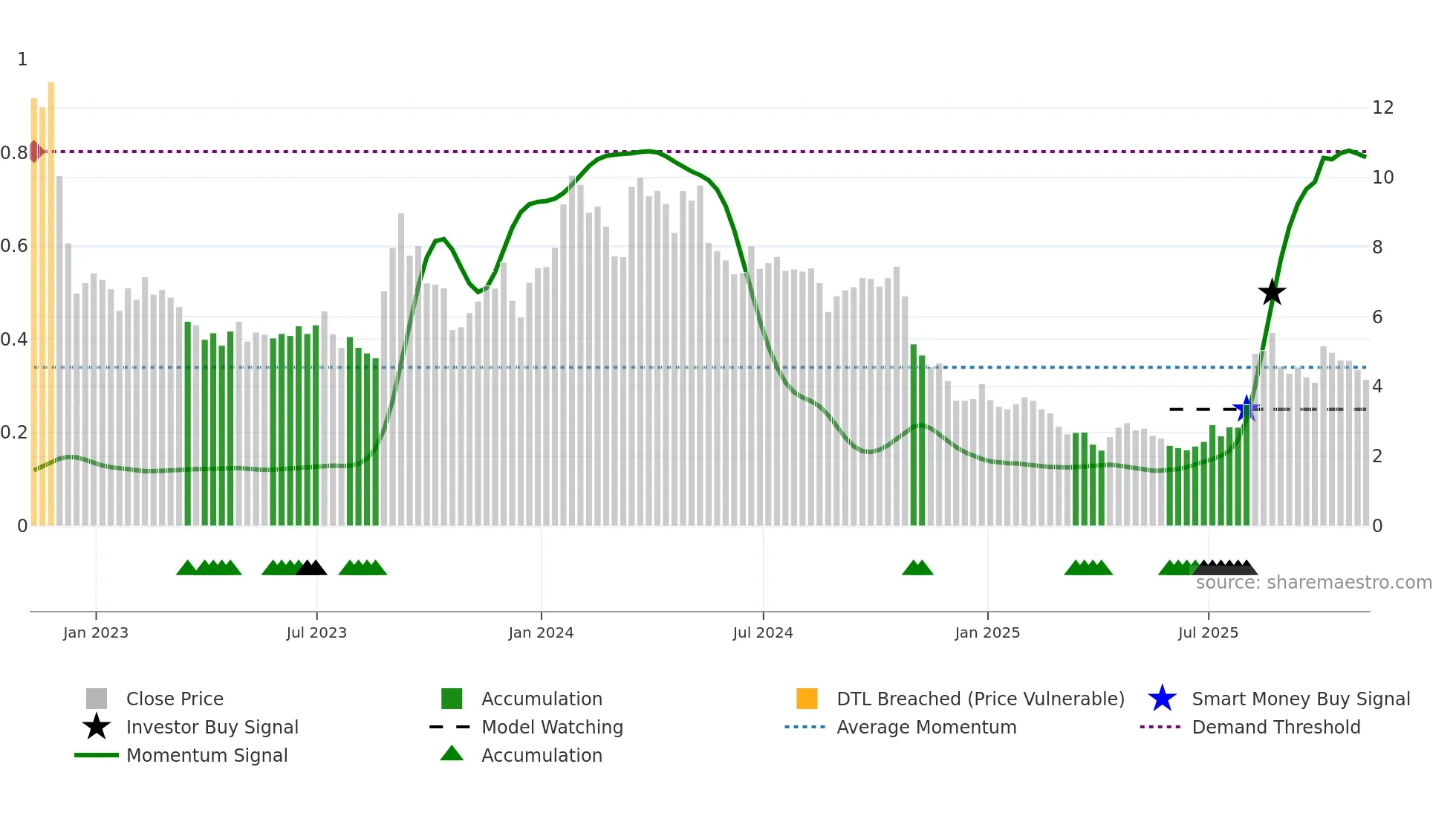 MSOS weekly Smart Money chart