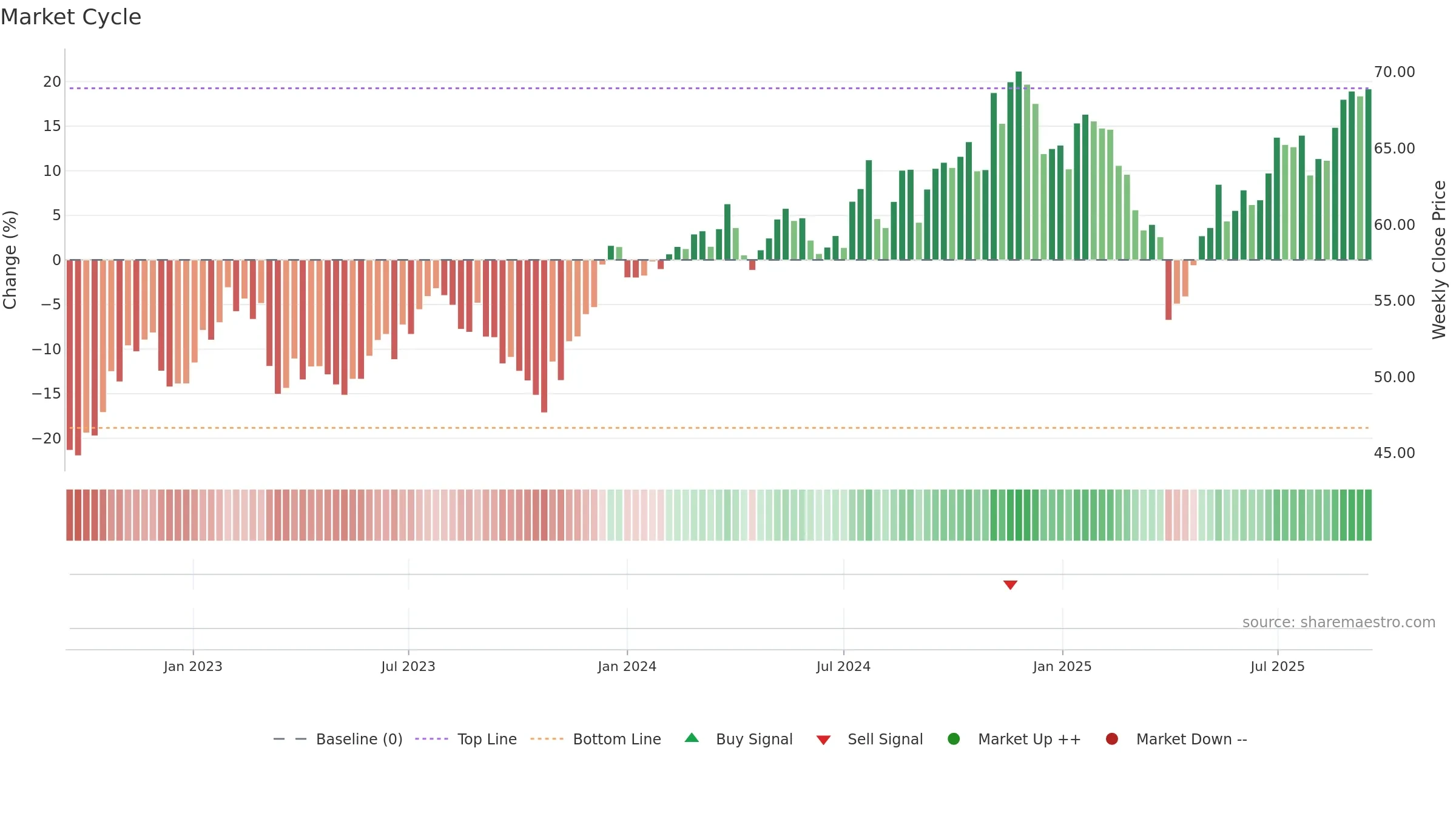 DFAS weekly Market Cycle chart, closing 2025-09-15.
