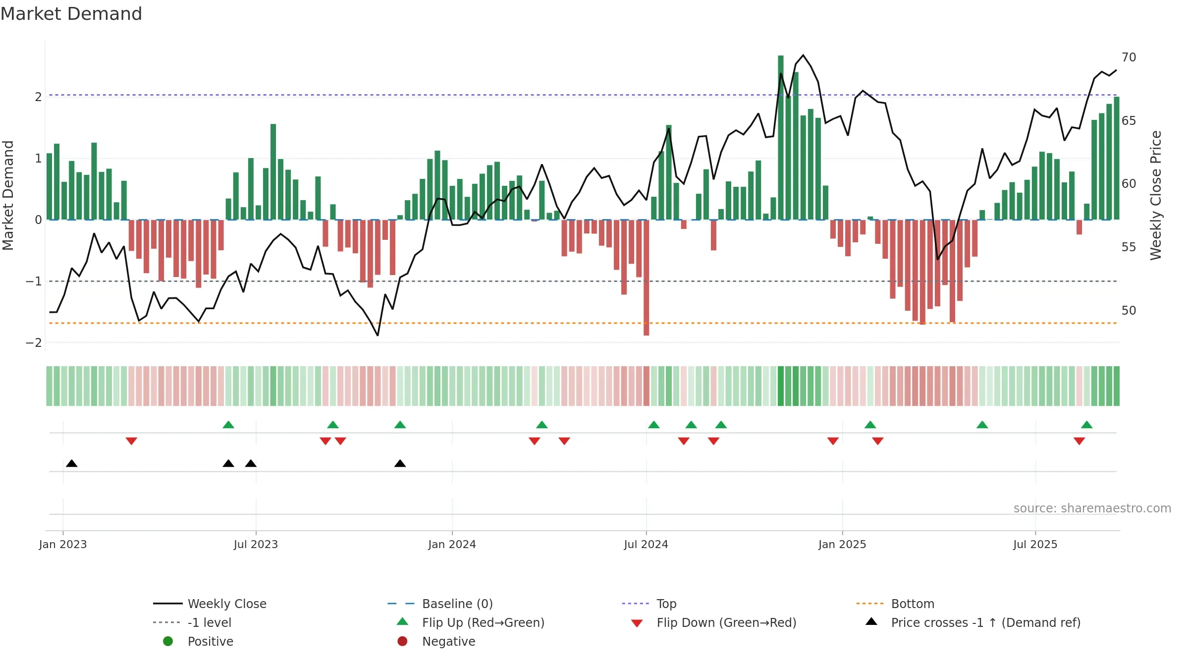 DFAS weekly Market Demand chart, closing 2025-09-15.