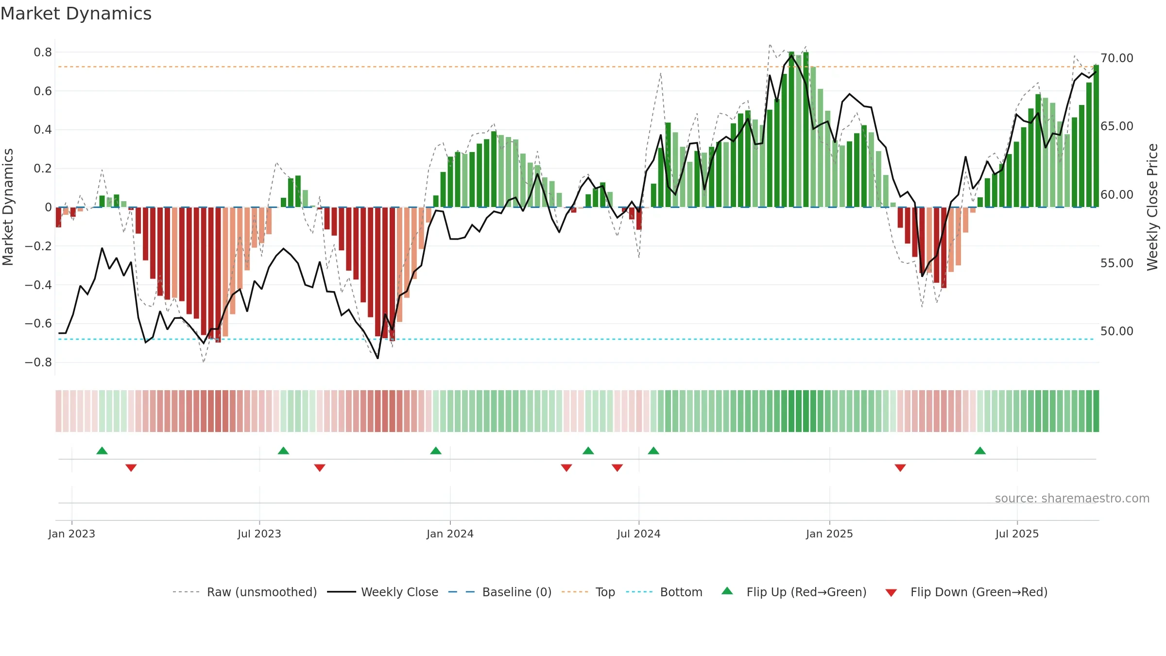 DFAS weekly Market Dynamics chart, closing 2025-09-15.