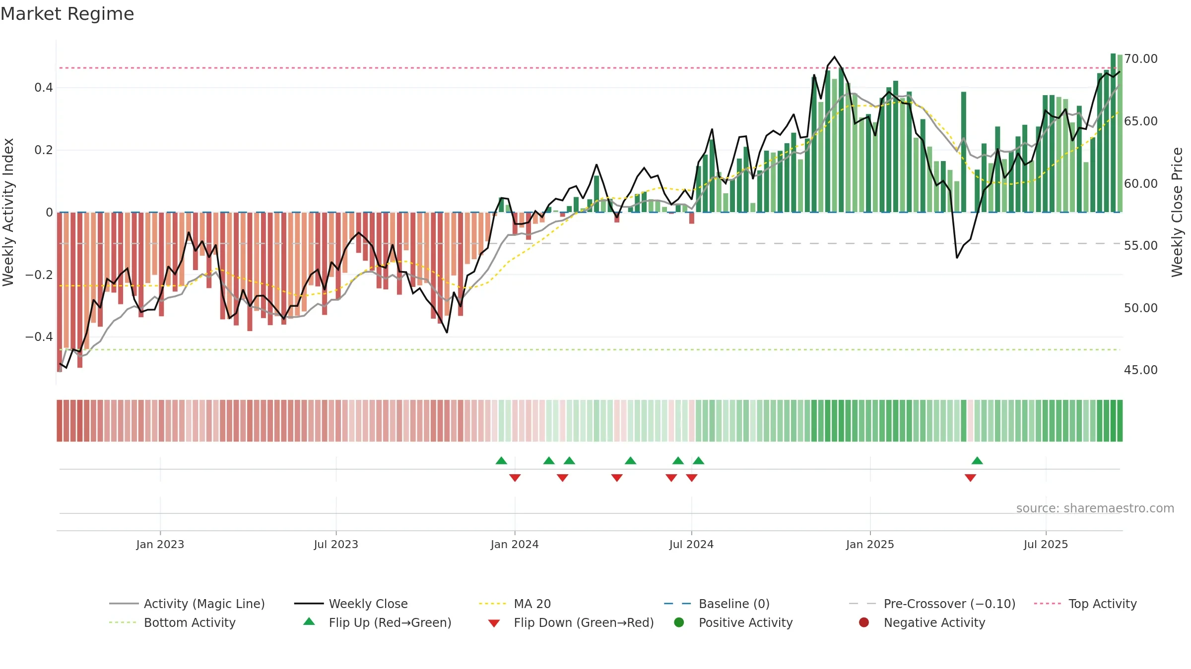 DFAS weekly Market Snapshot chart, closing 2025-09-15.