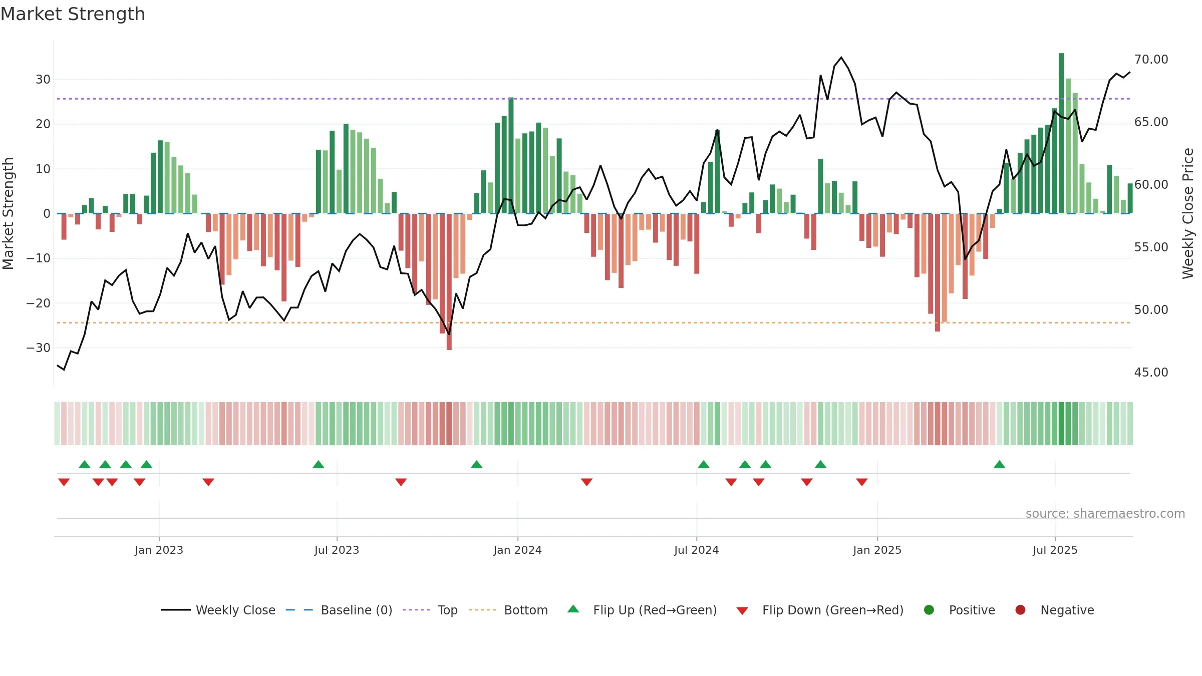 DFAS weekly Market Strength chart, closing 2025-09-15.